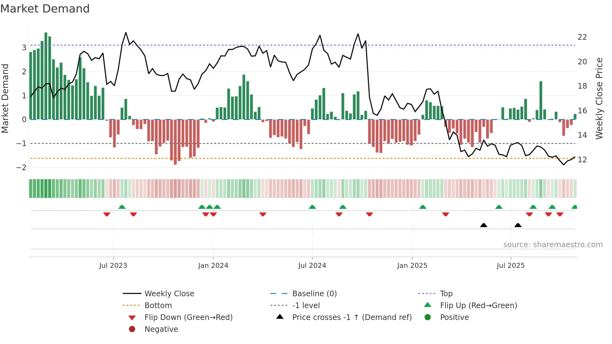 FLT weekly Market Demand chart