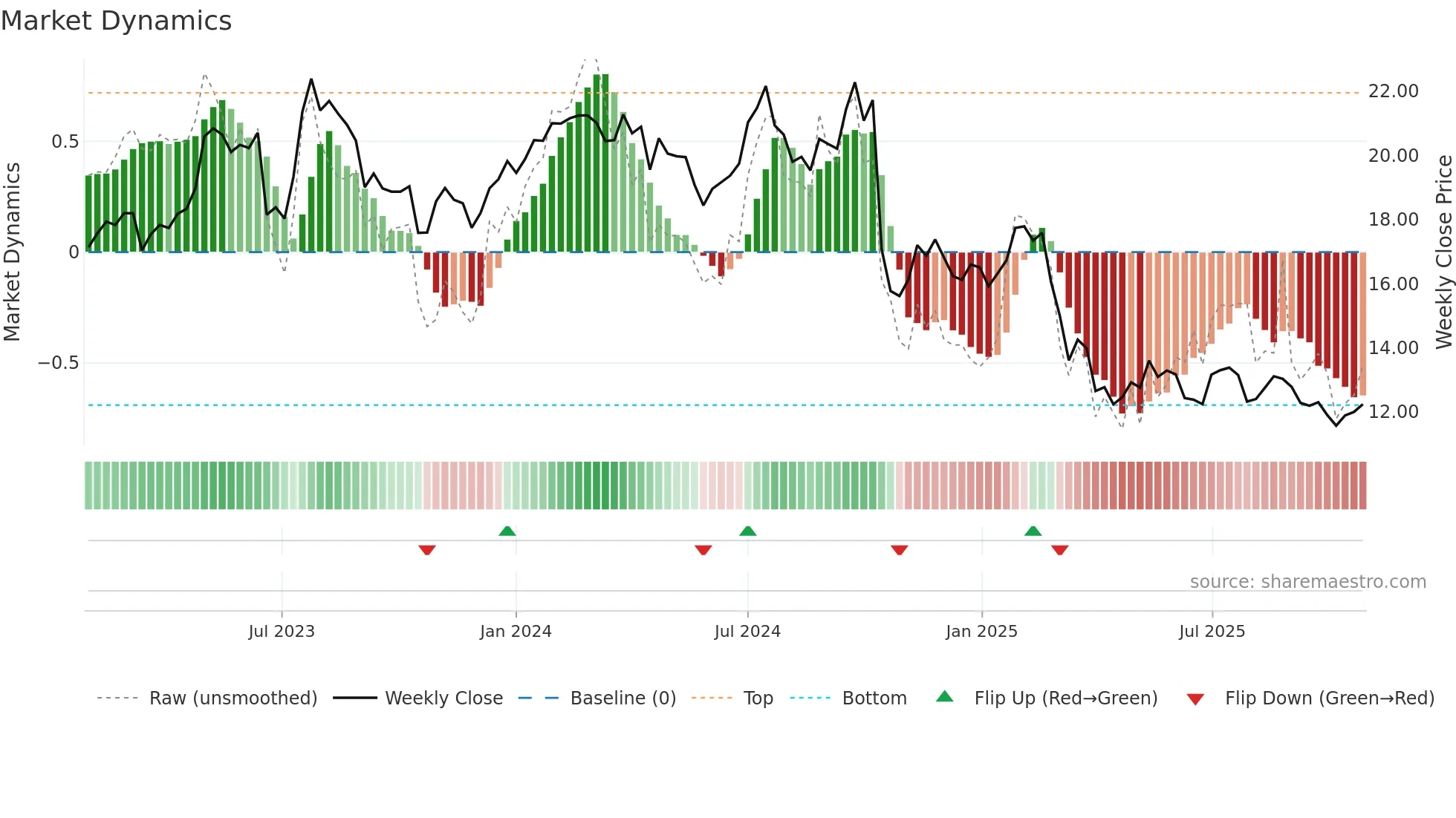 FLT weekly Market Dynamics chart