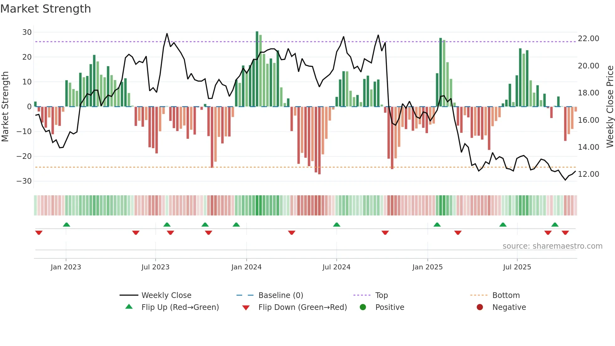 FLT weekly Market Strength chart