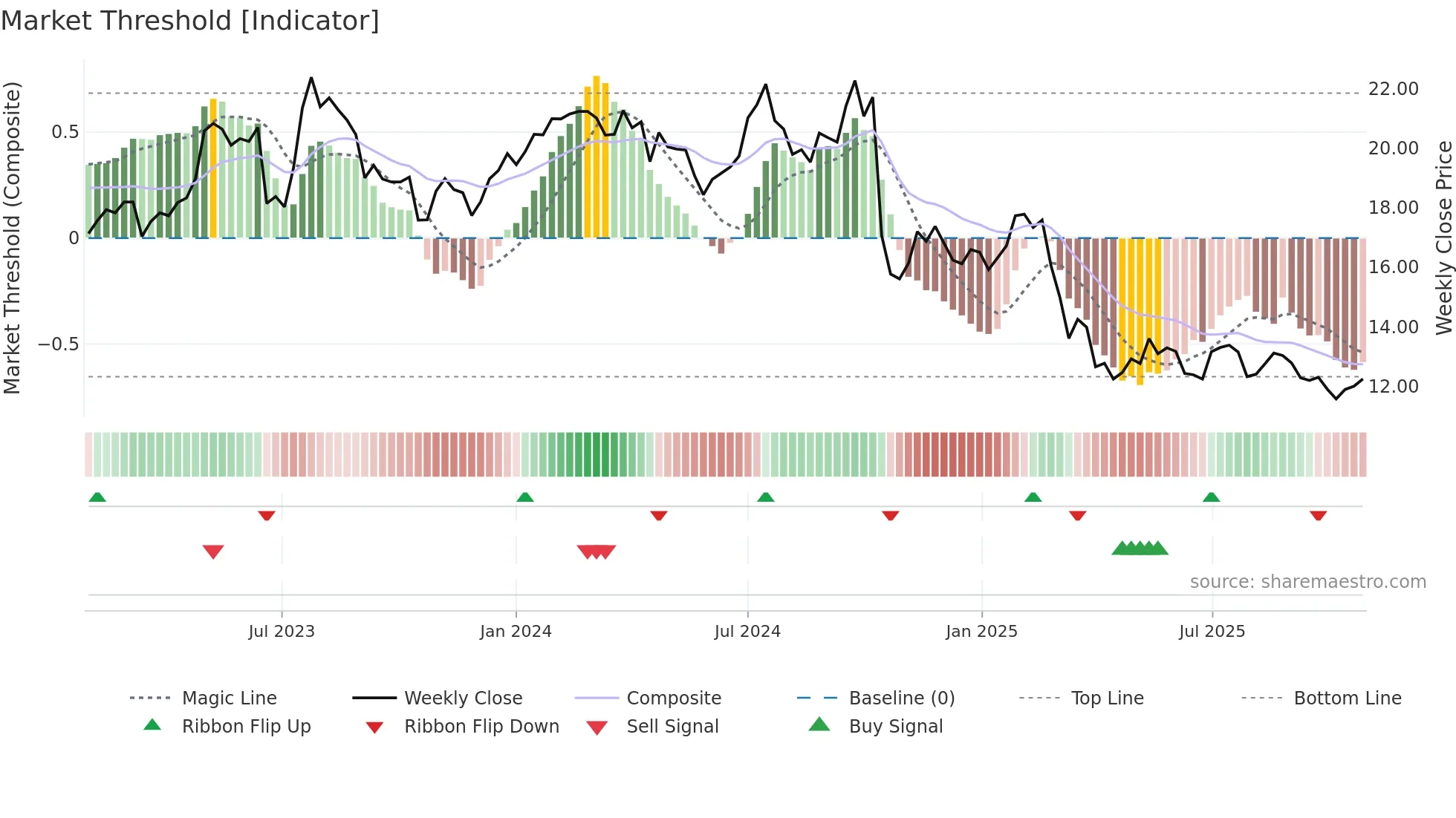 FLT weekly Market Threshold chart
