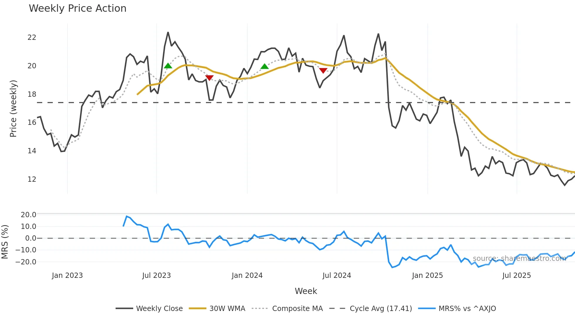FLT weekly Price Action chart, closing 2025-10-27