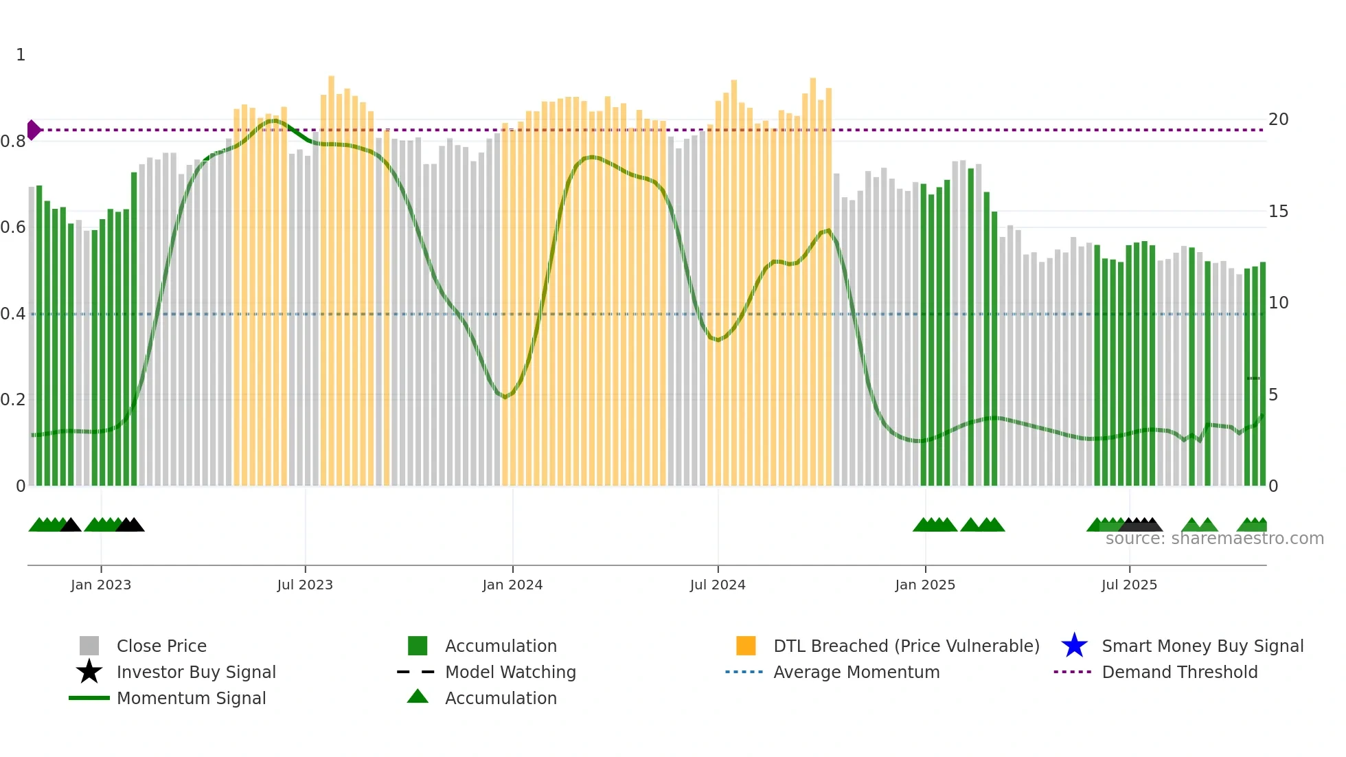 FLT weekly Smart Money chart