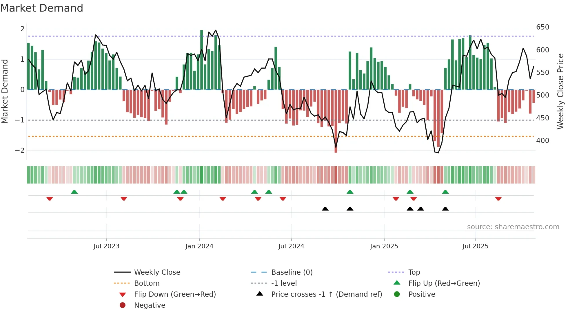 GHH weekly Market Demand chart