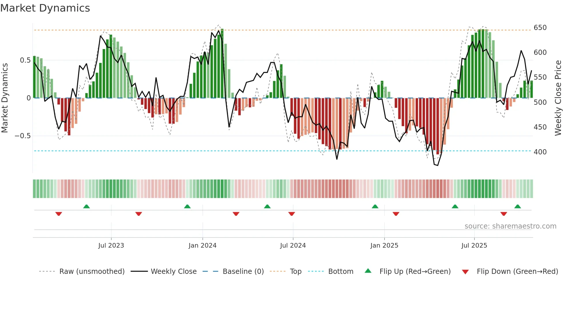 GHH weekly Market Dynamics chart