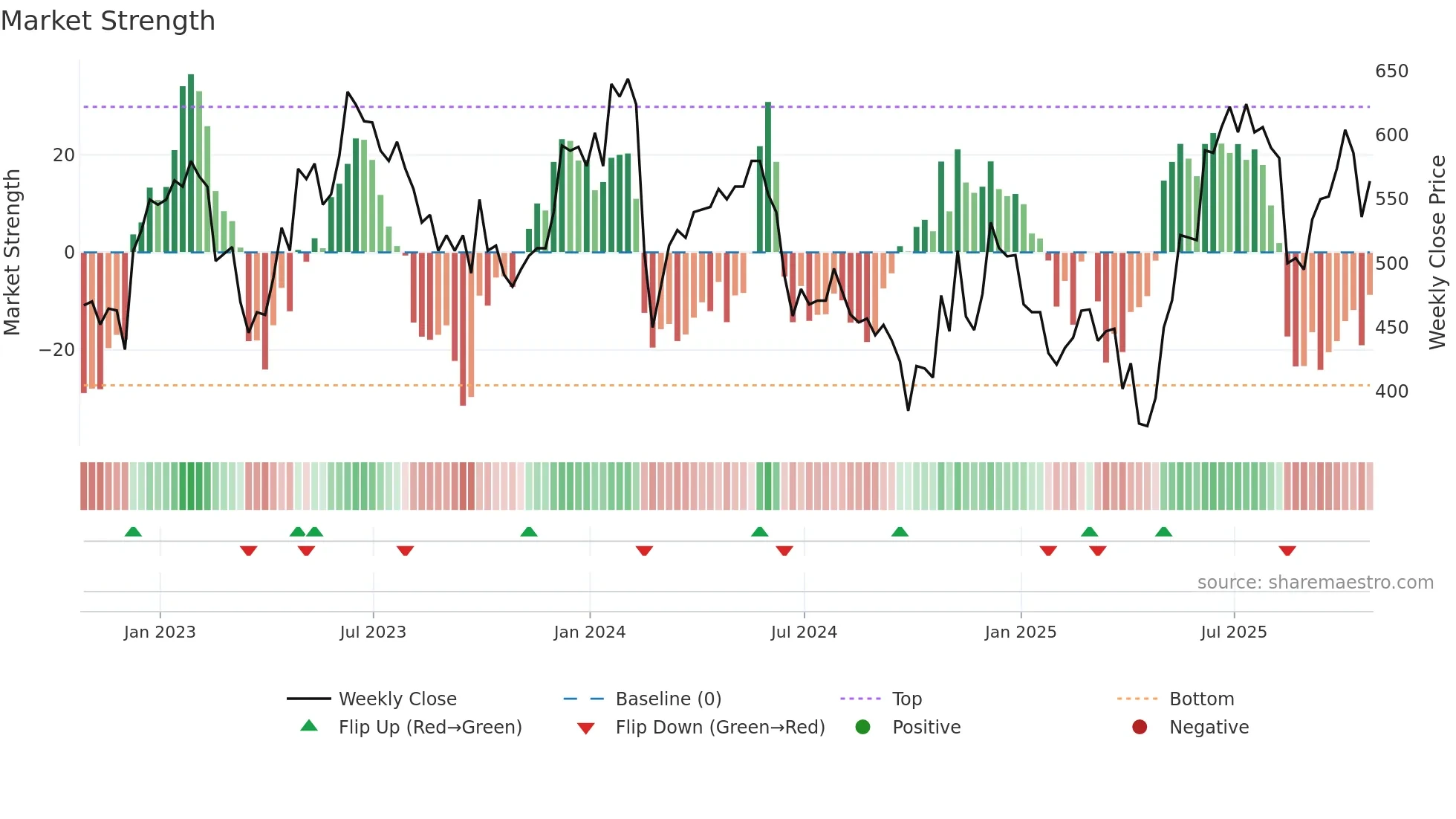 GHH weekly Market Strength chart