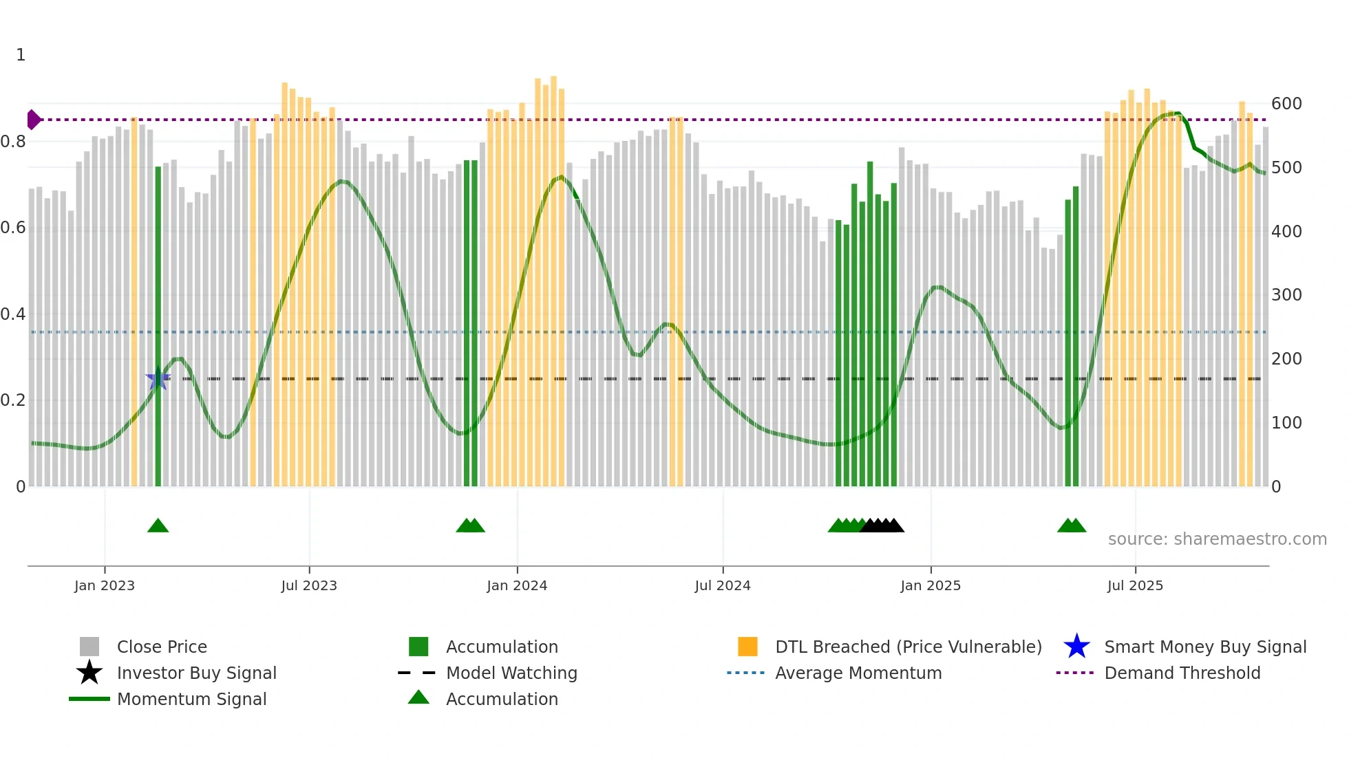 GHH weekly Smart Money chart