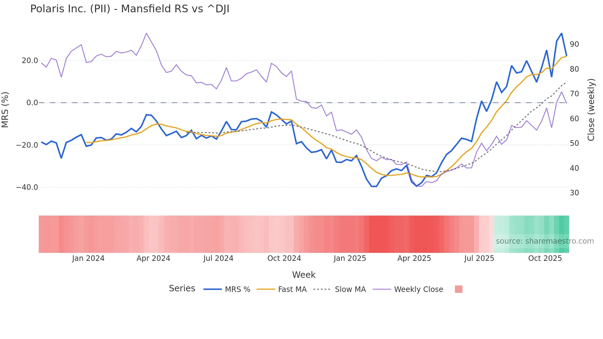 PII Mansfield Relative Strength chart