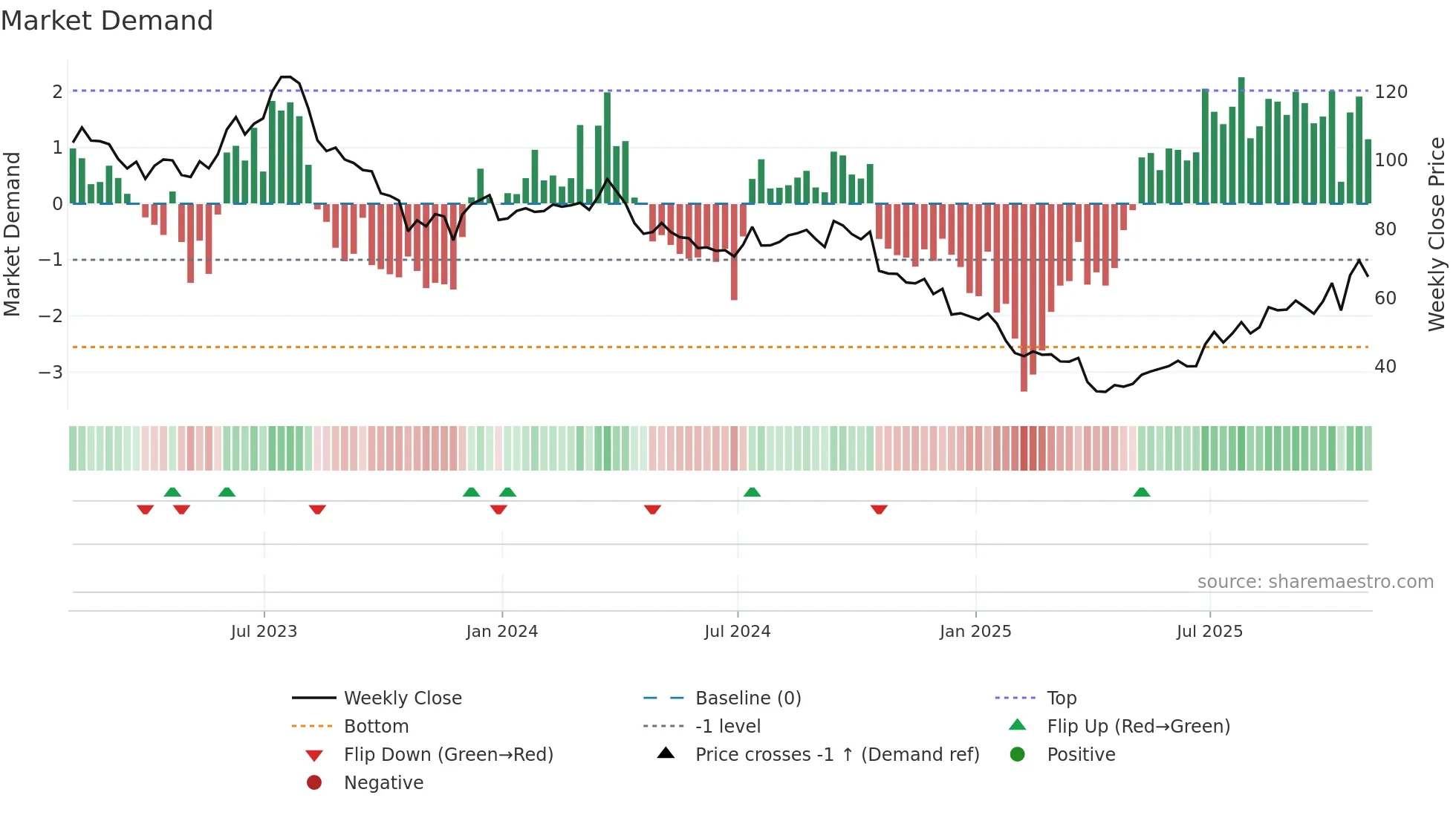 PII weekly Market Demand chart