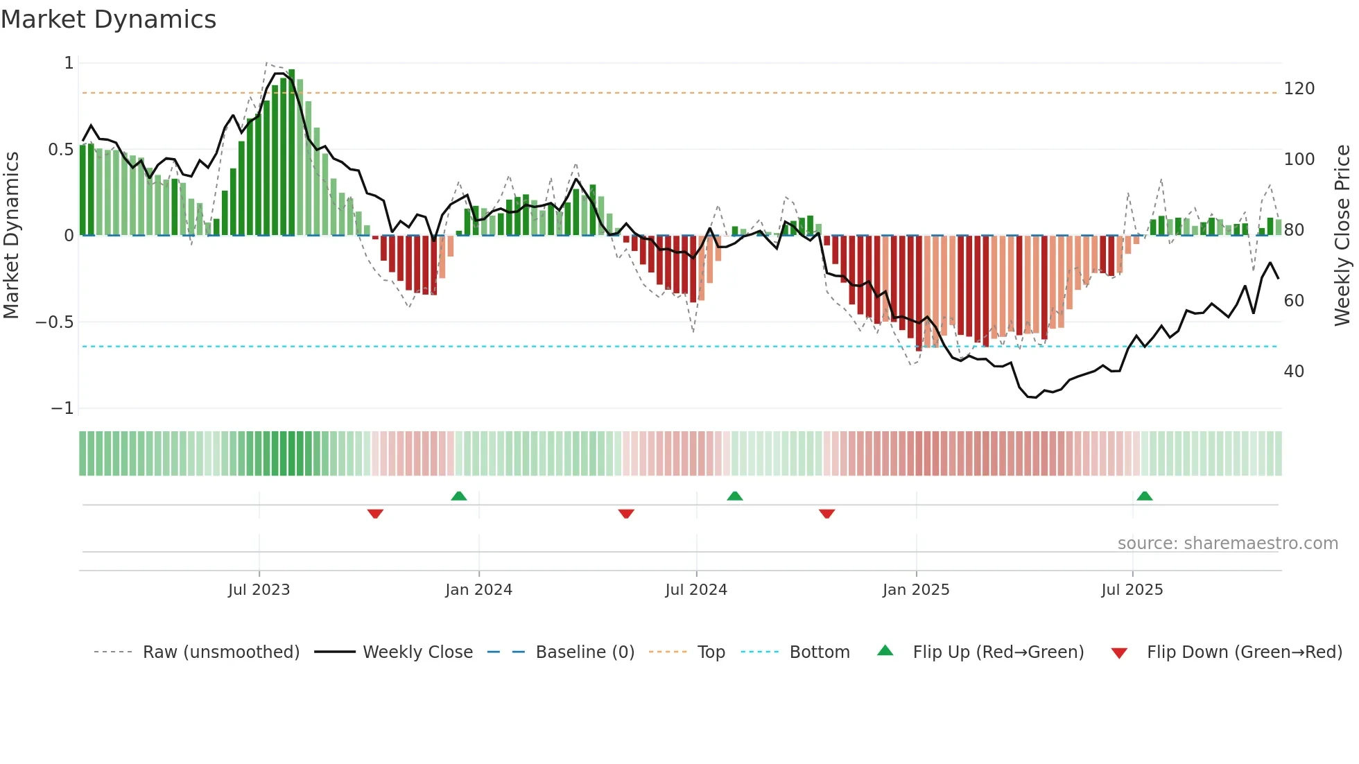 PII weekly Market Dynamics chart