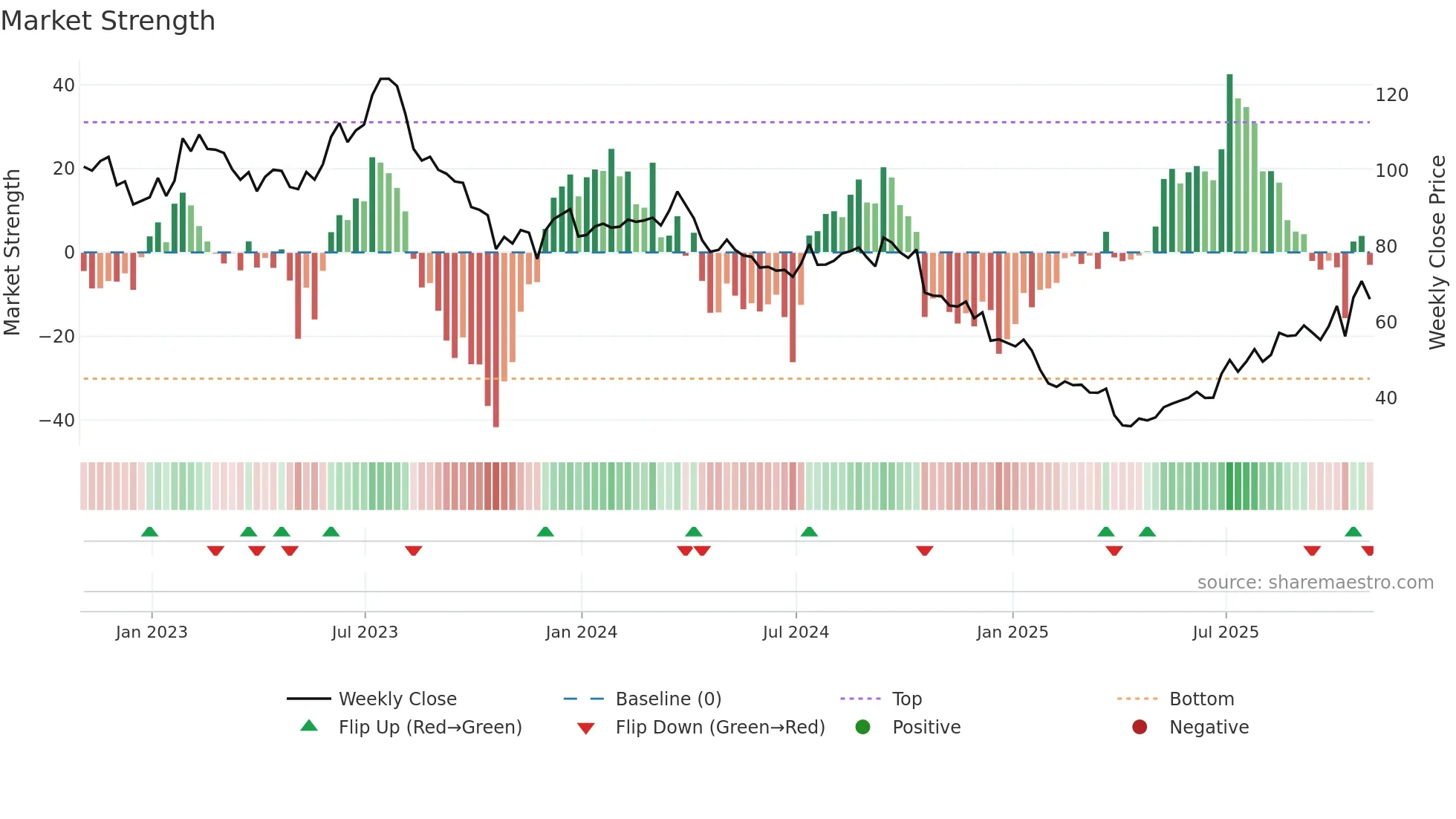 PII weekly Market Strength chart