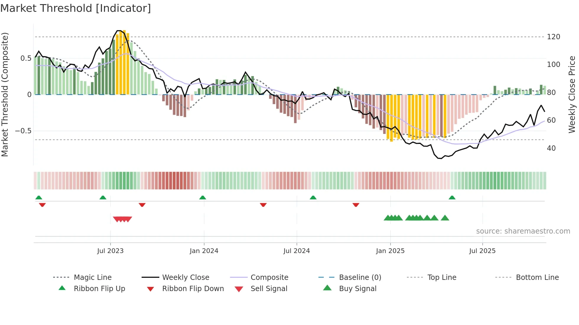 PII weekly Market Threshold chart