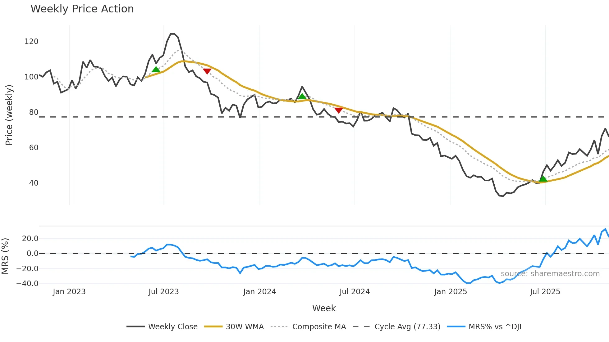 PII weekly Price Action chart, closing 2025-10-31