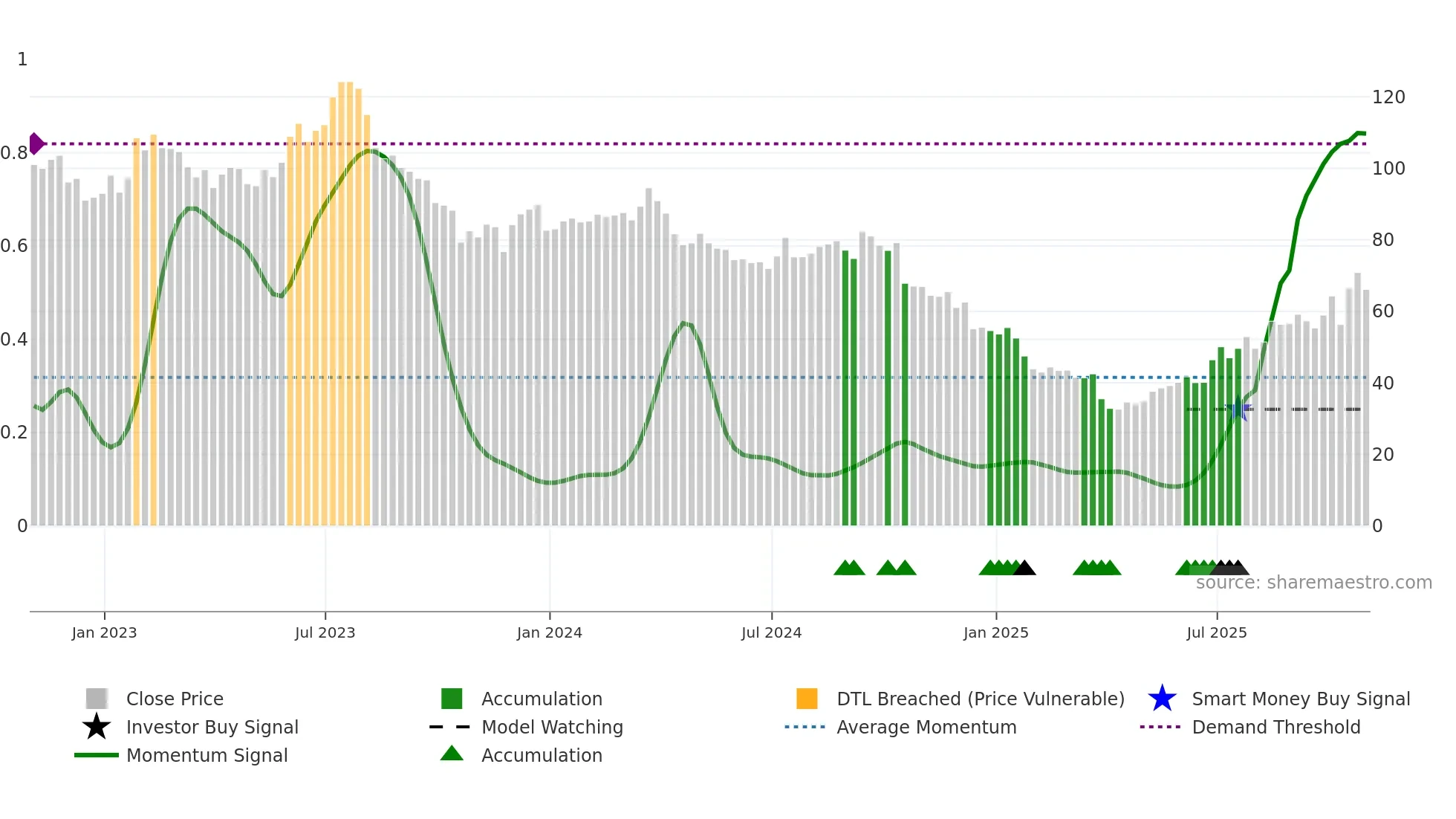 PII weekly Smart Money chart