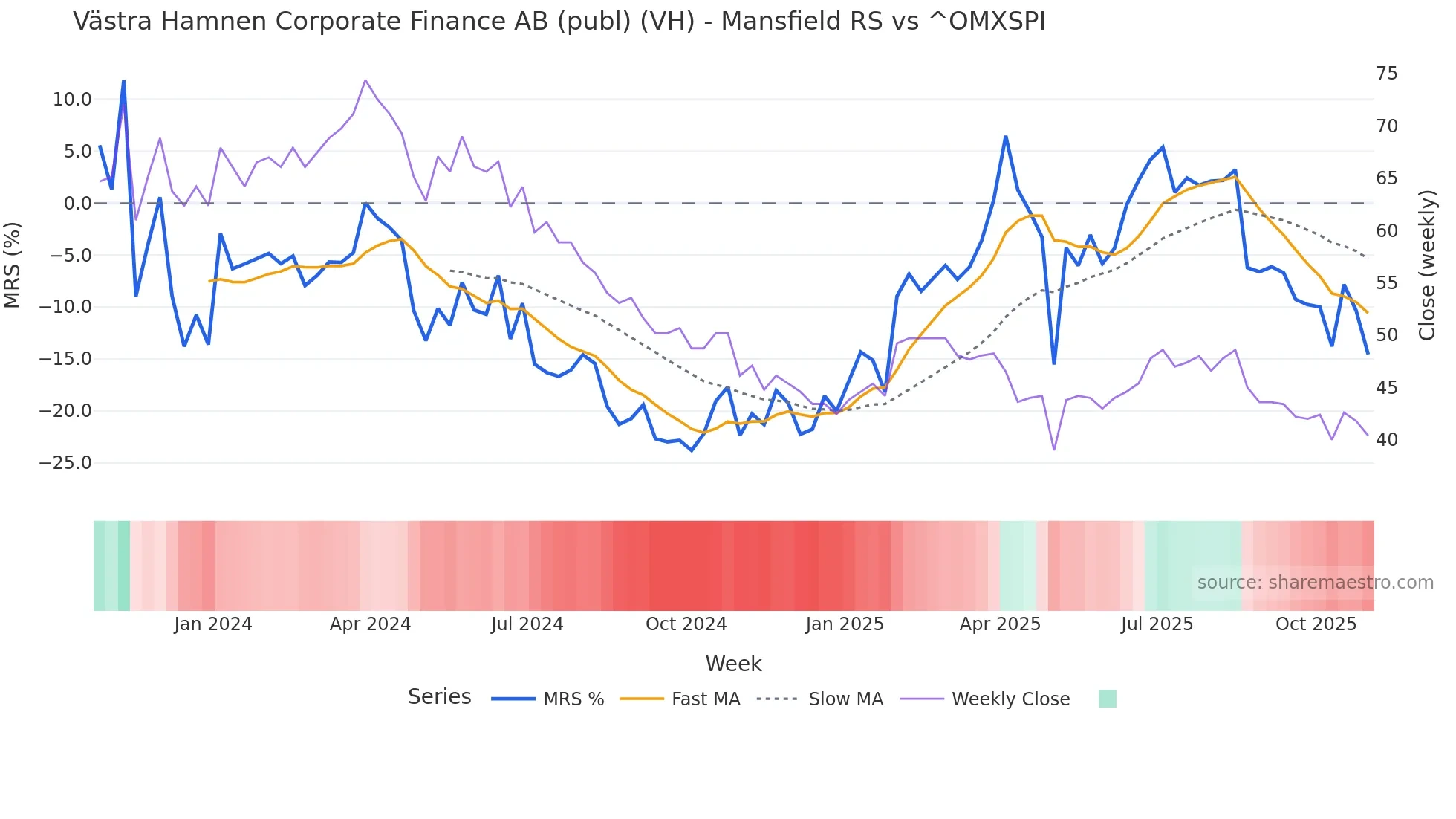 VH Mansfield Relative Strength chart