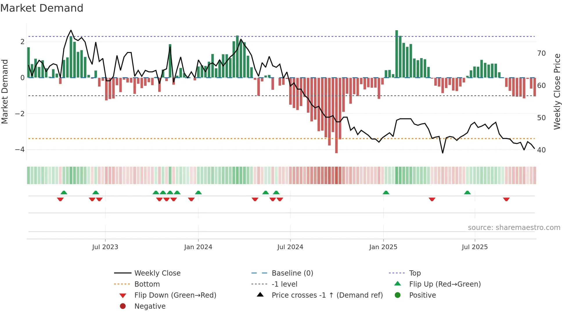 VH weekly Market Demand chart