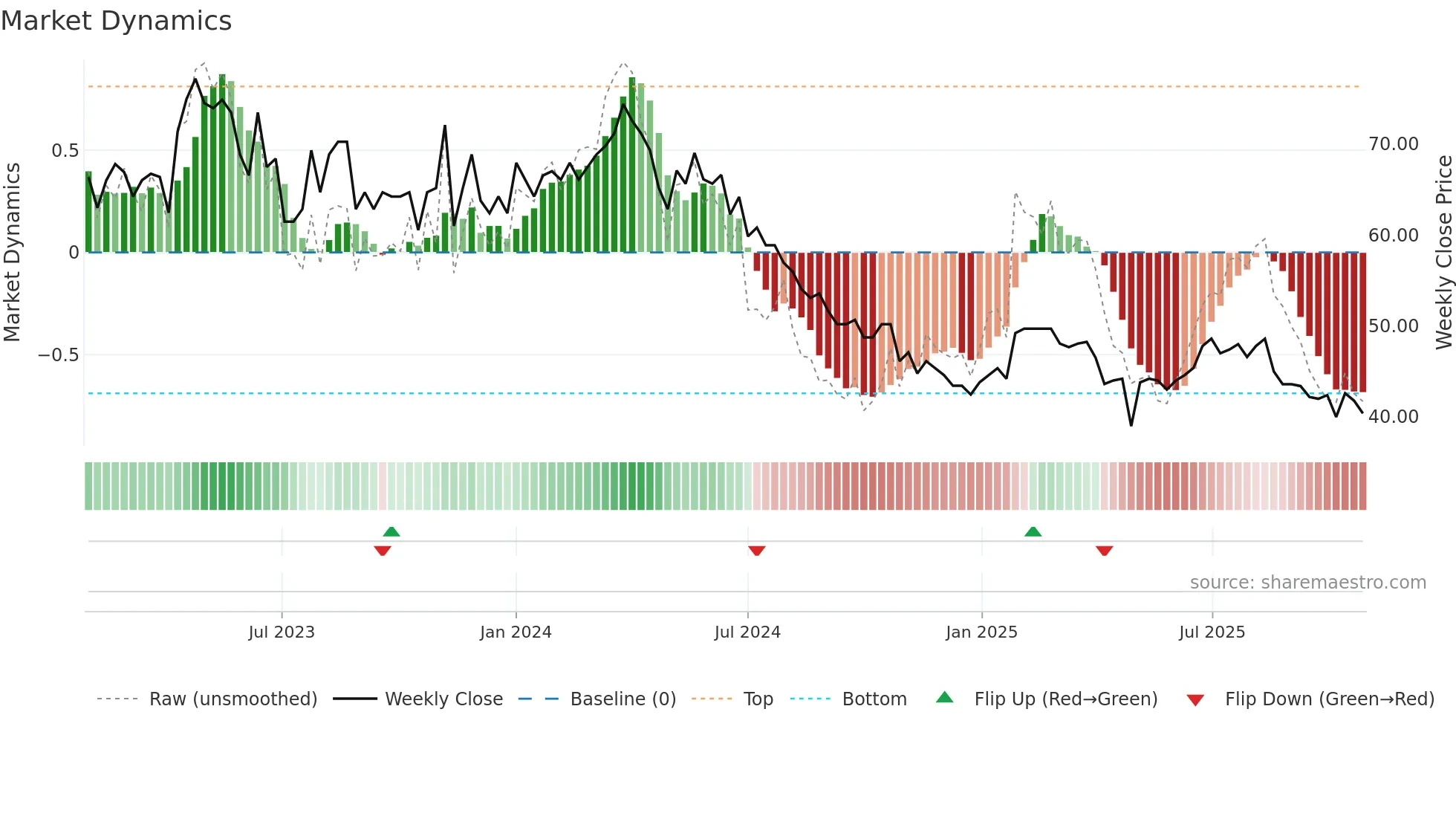 VH weekly Market Dynamics chart
