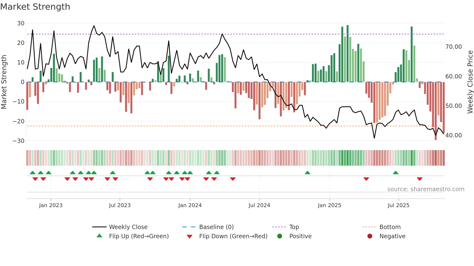 VH weekly Market Strength chart