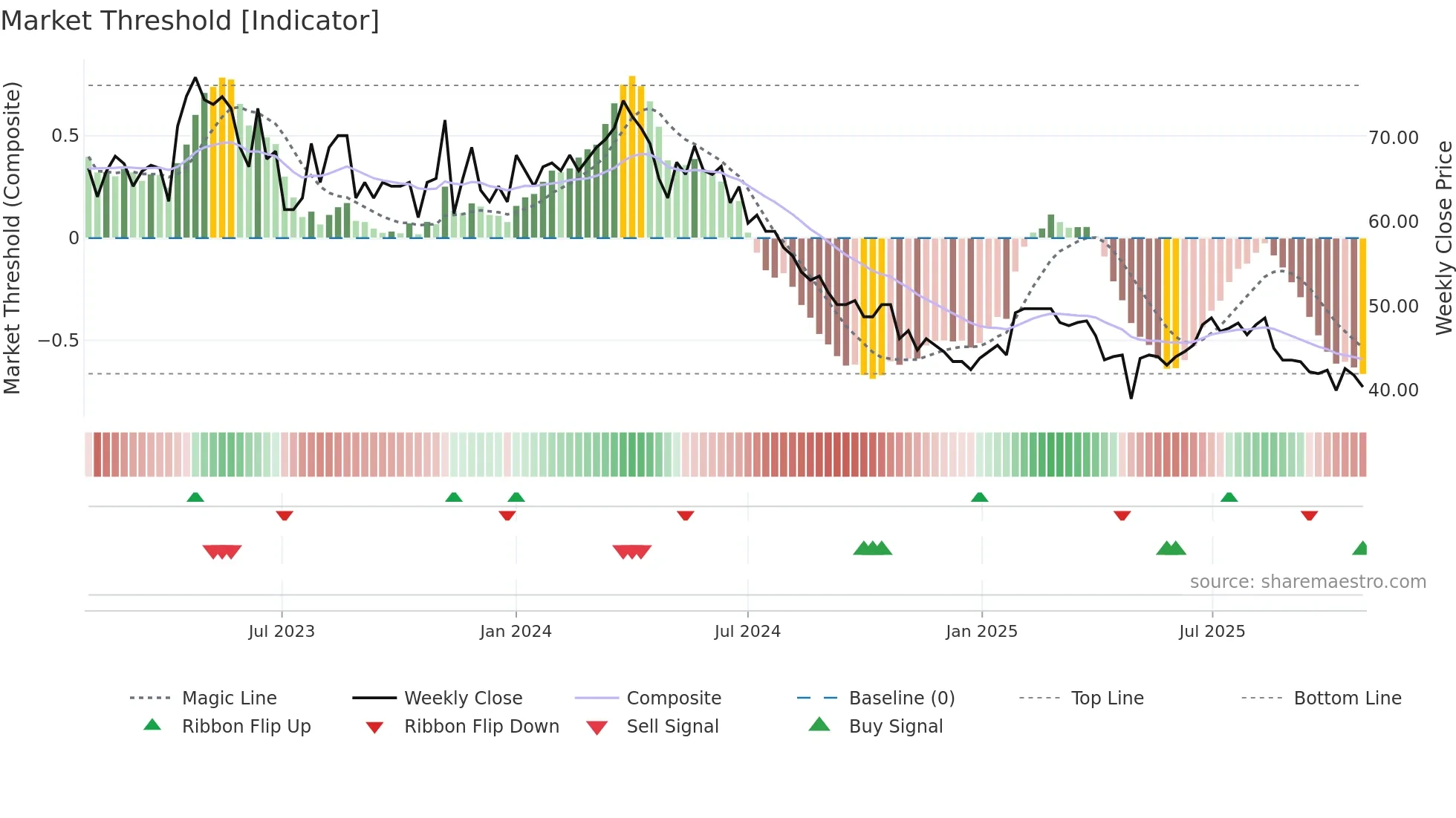 VH weekly Market Threshold chart