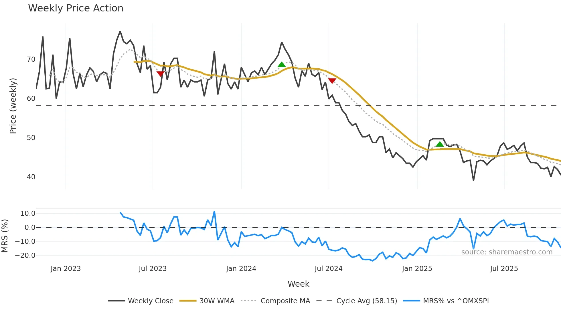 VH weekly Price Action chart, closing 2025-10-27