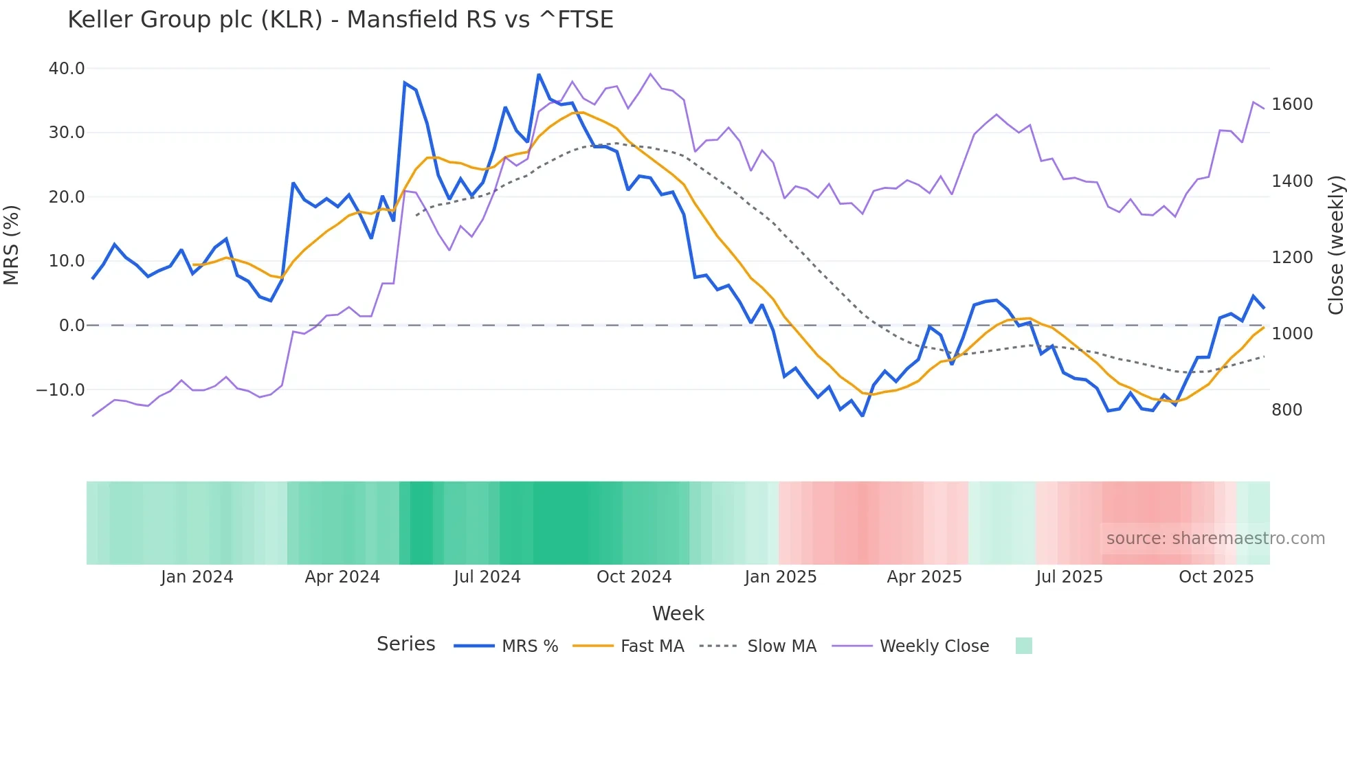 KLR Mansfield Relative Strength chart