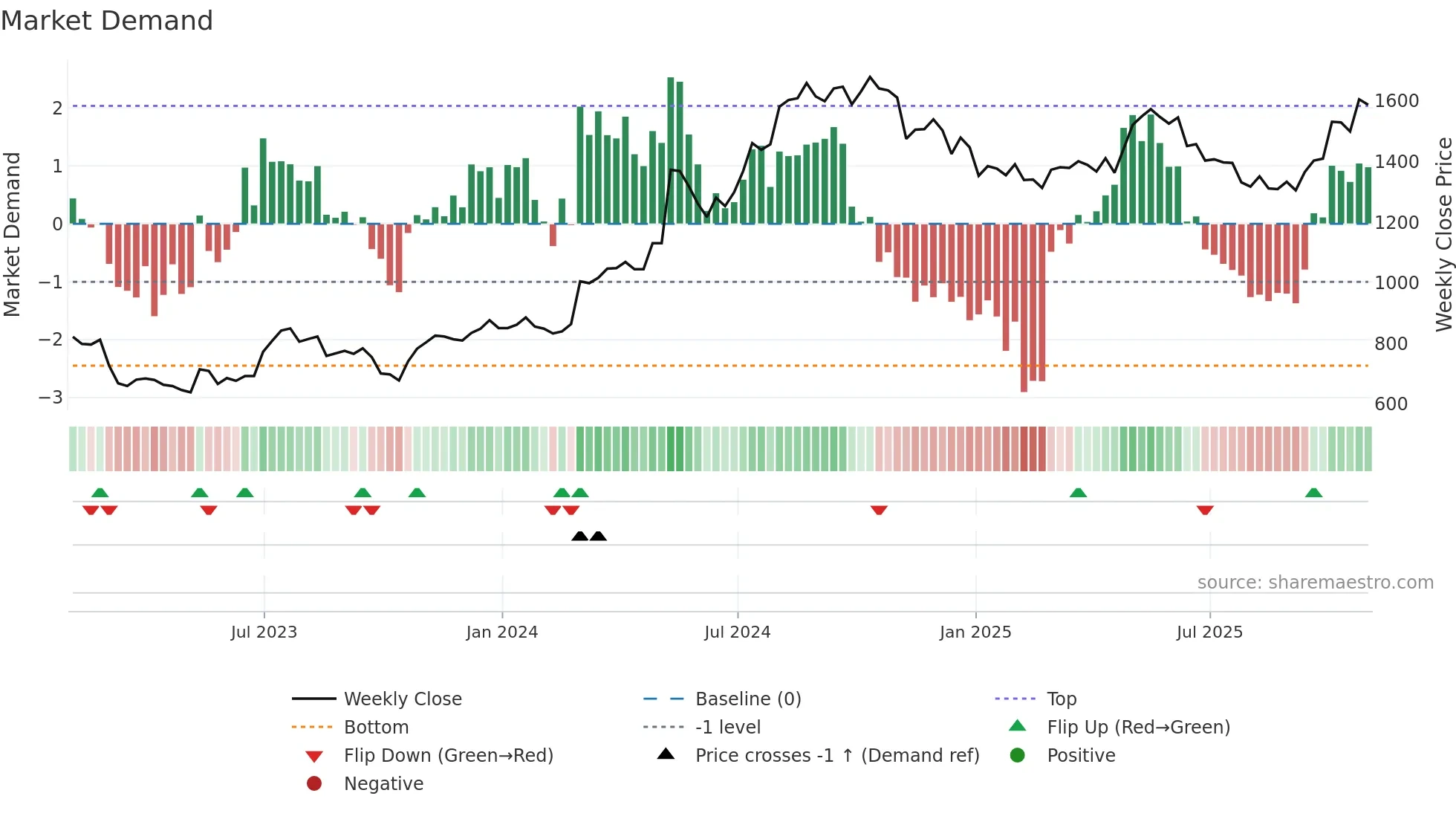 KLR weekly Market Demand chart
