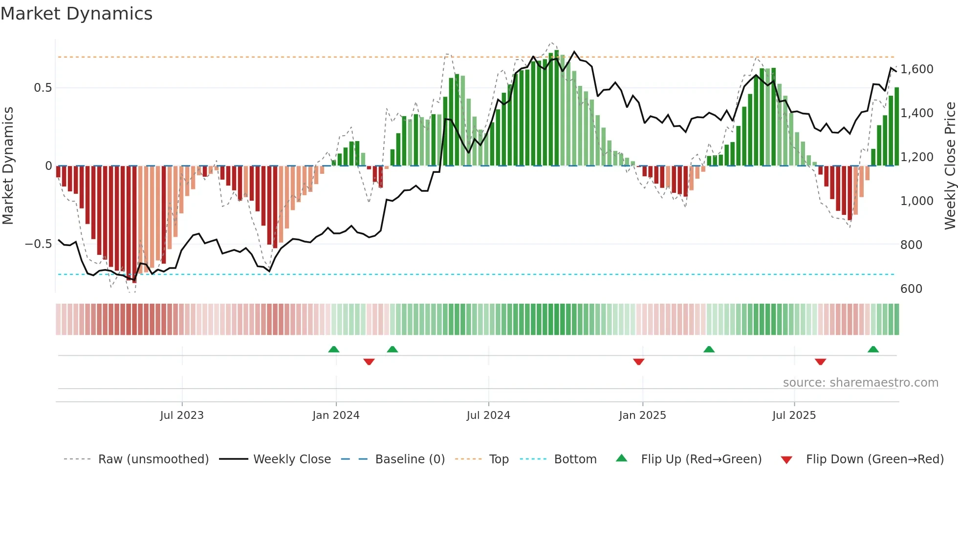 KLR weekly Market Dynamics chart
