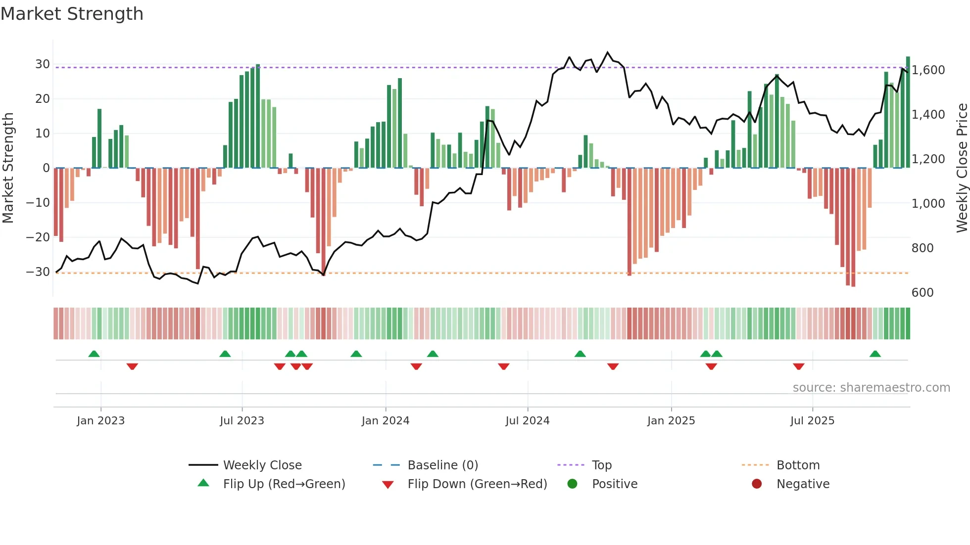 KLR weekly Market Strength chart