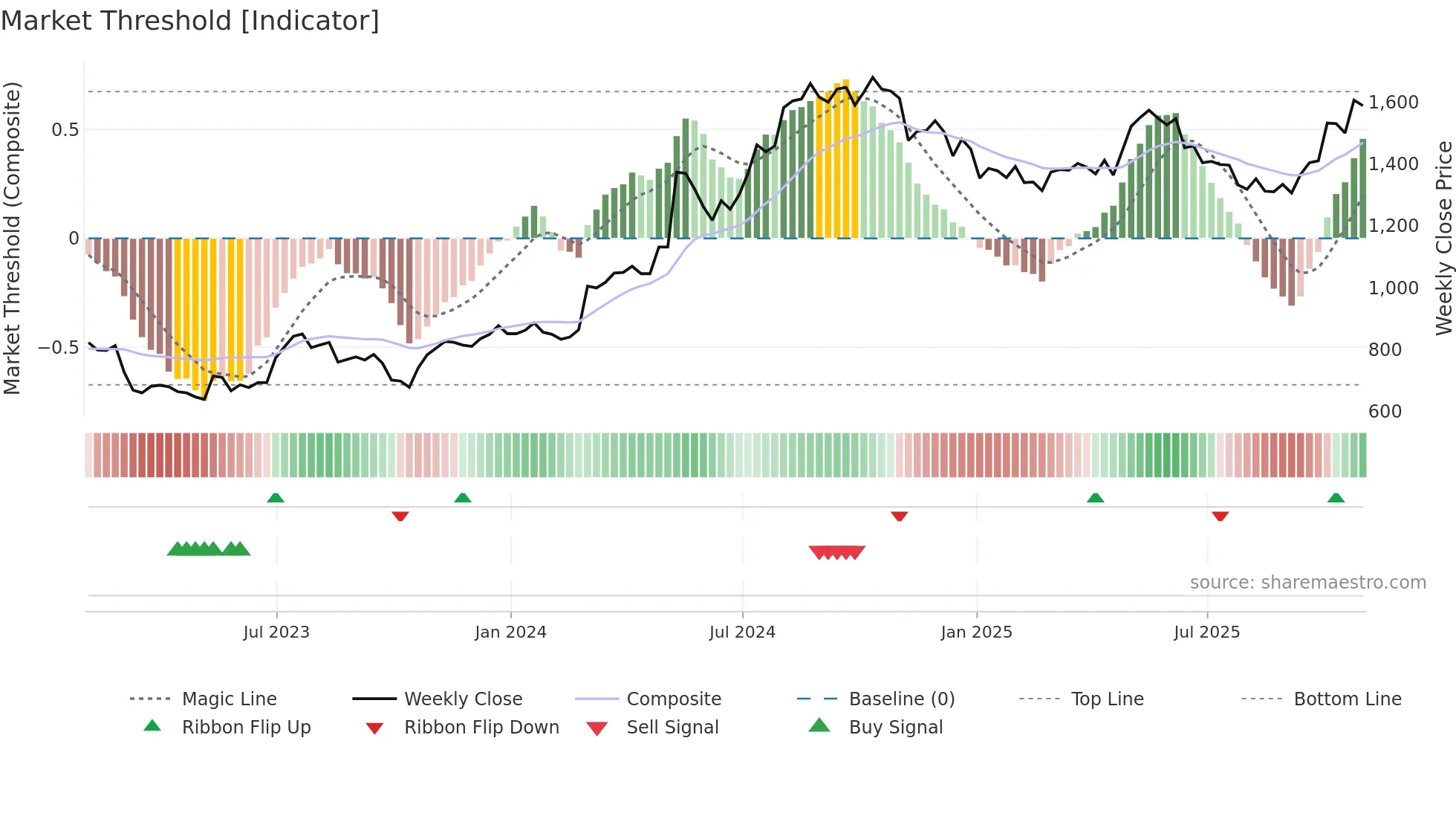 KLR weekly Market Threshold chart