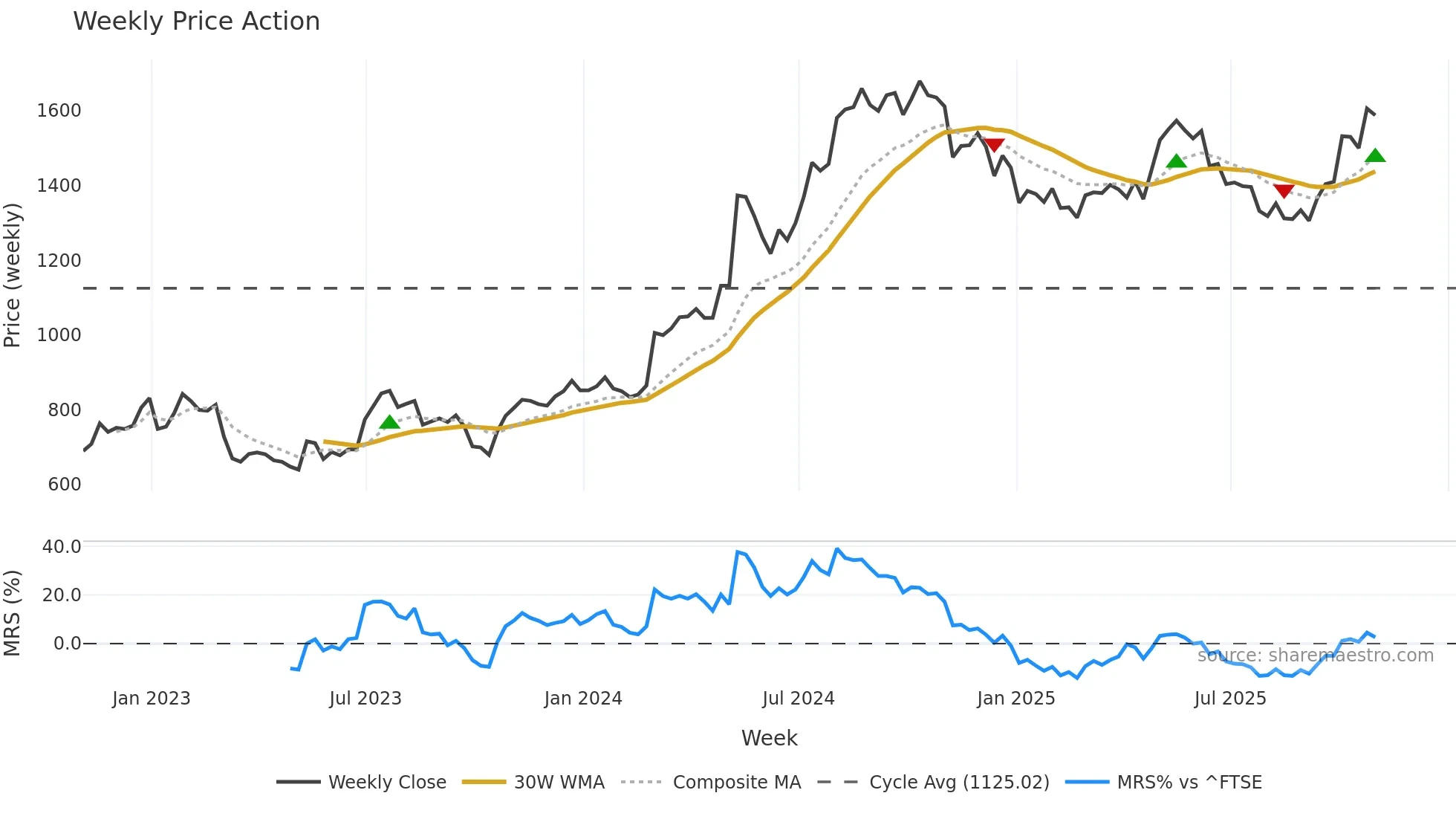 KLR weekly Price Action chart, closing 2025-10-31