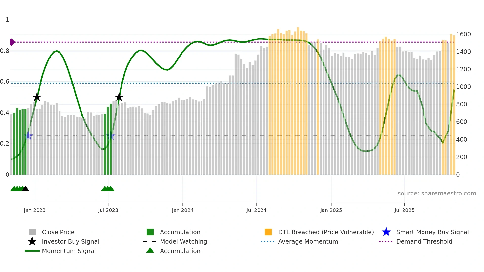KLR weekly Smart Money chart