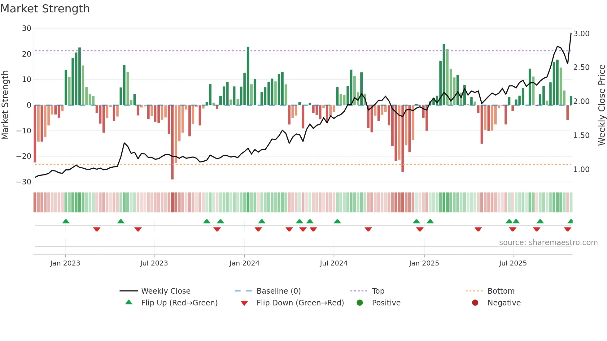 3369 weekly Market Strength chart