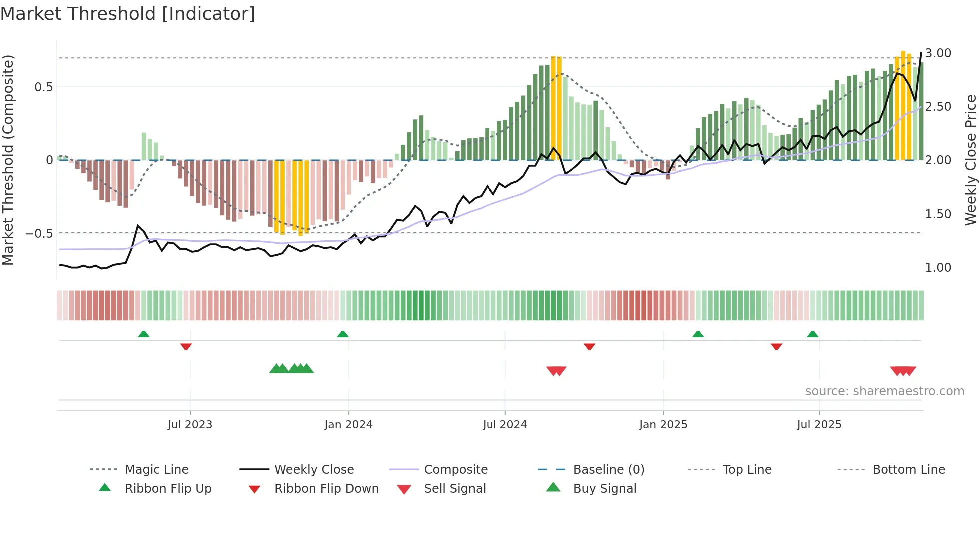 3369 weekly Market Threshold chart