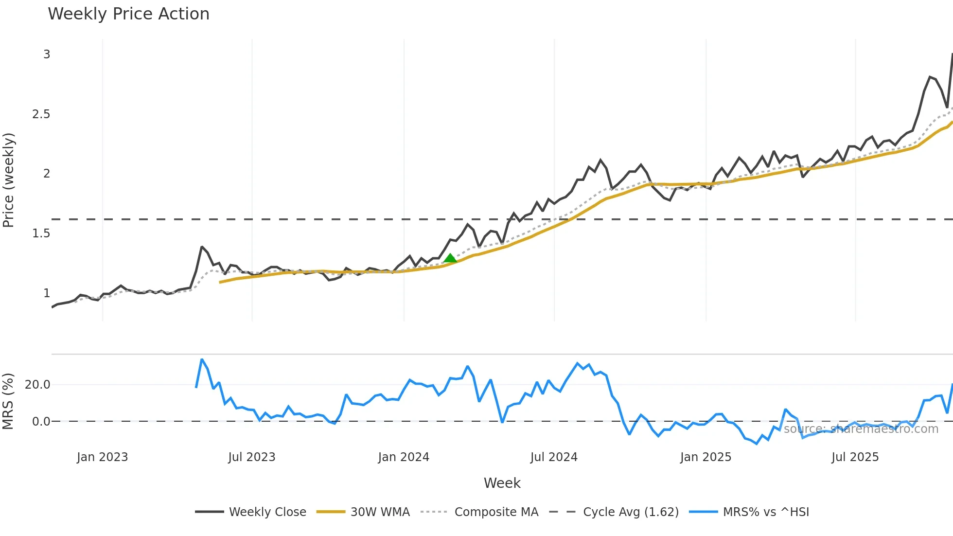 3369 weekly Price Action chart, closing 2025-10-27