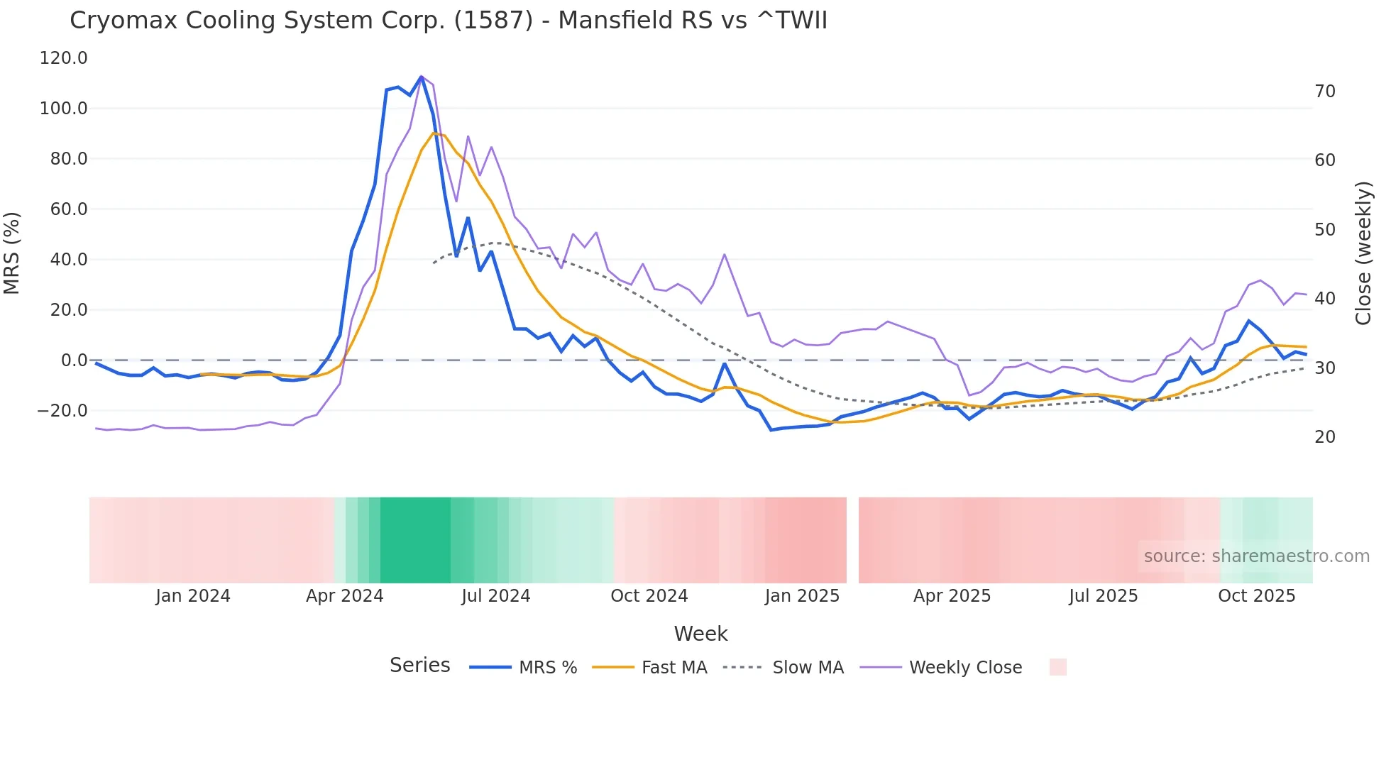 1587 Mansfield Relative Strength chart