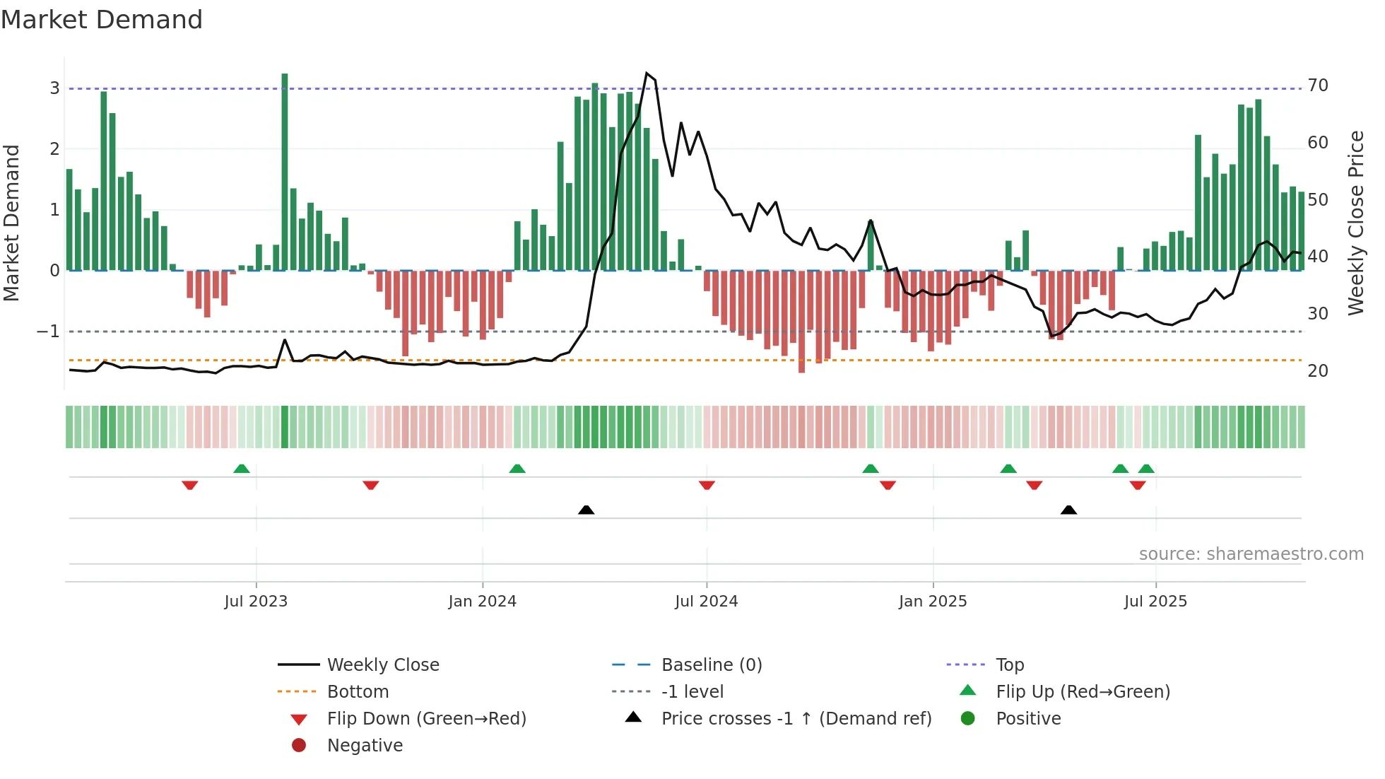 1587 weekly Market Demand chart