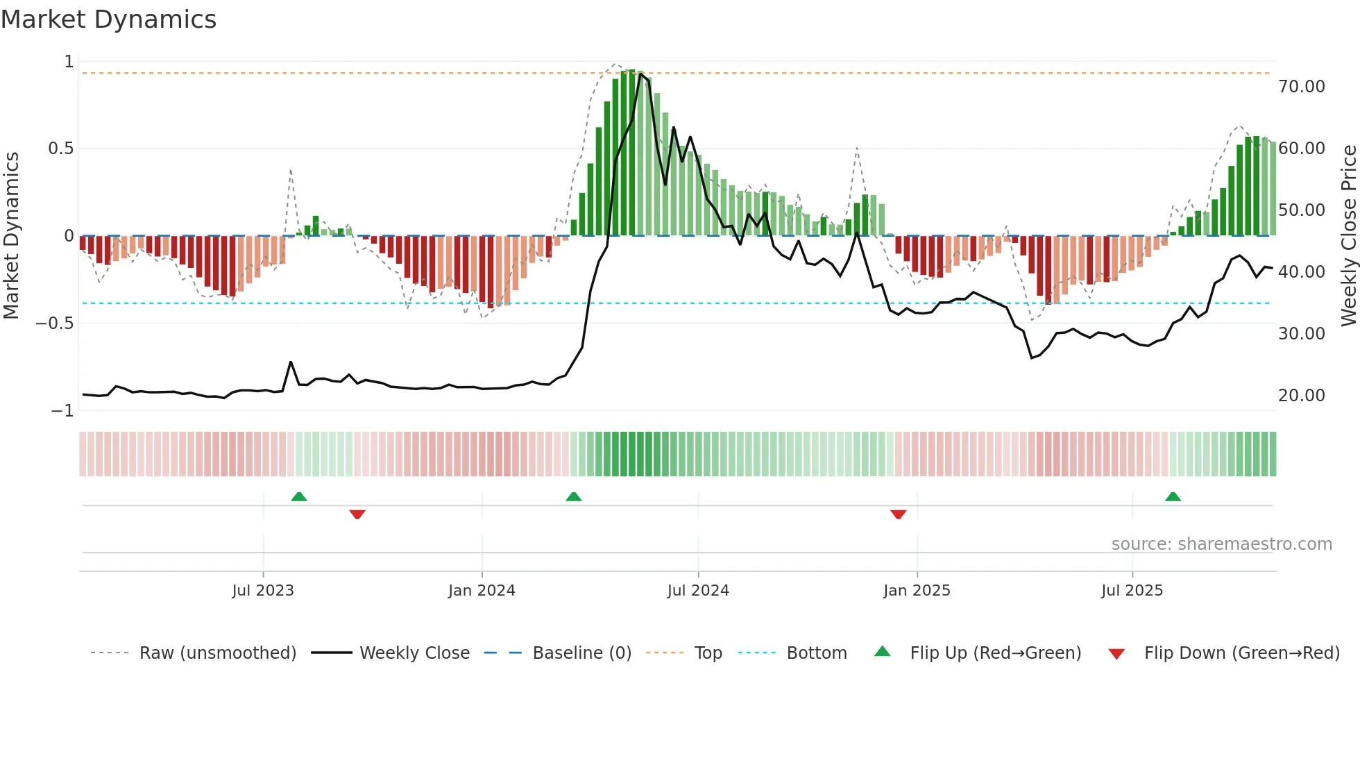 1587 weekly Market Dynamics chart