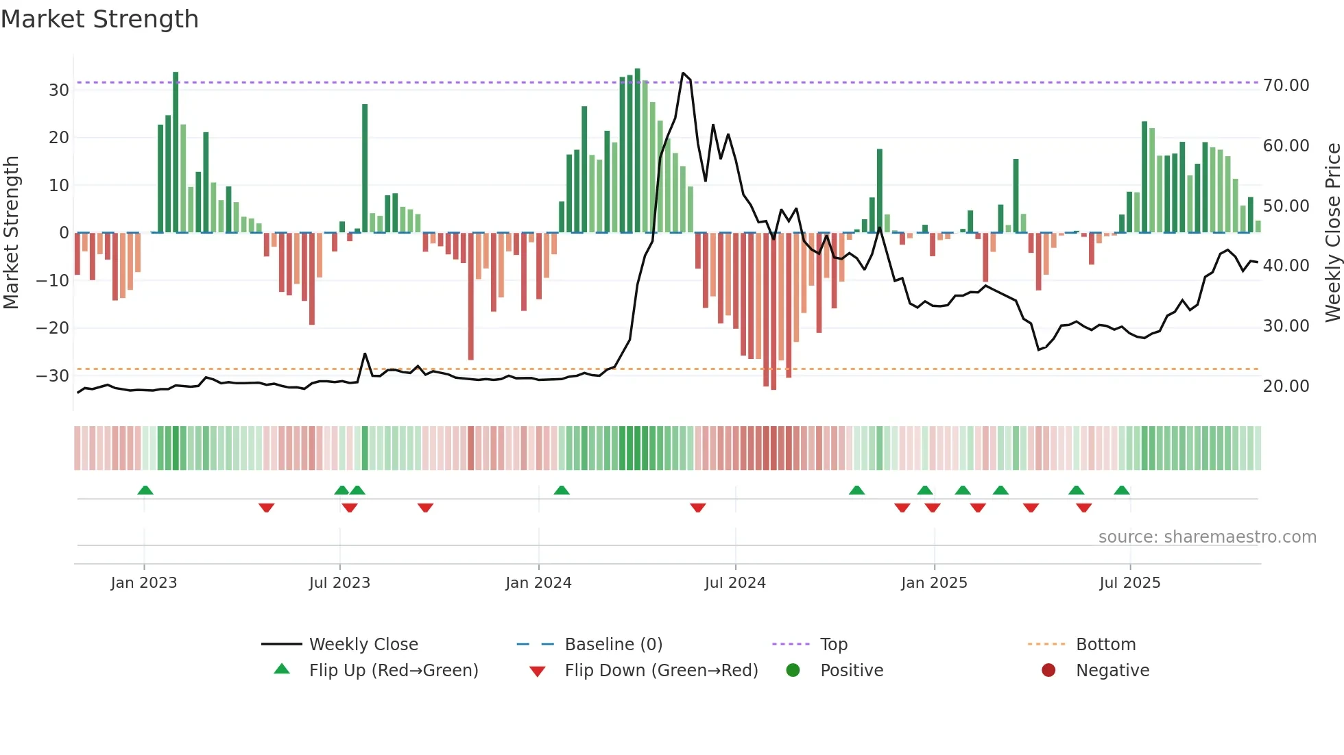 1587 weekly Market Strength chart