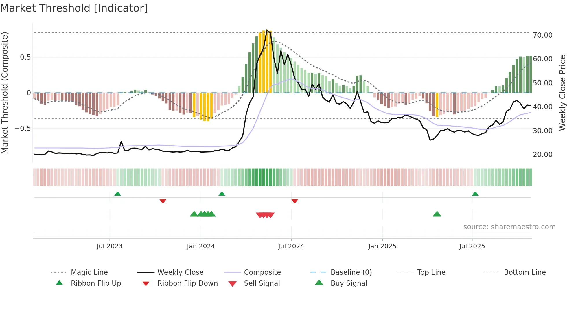 1587 weekly Market Threshold chart
