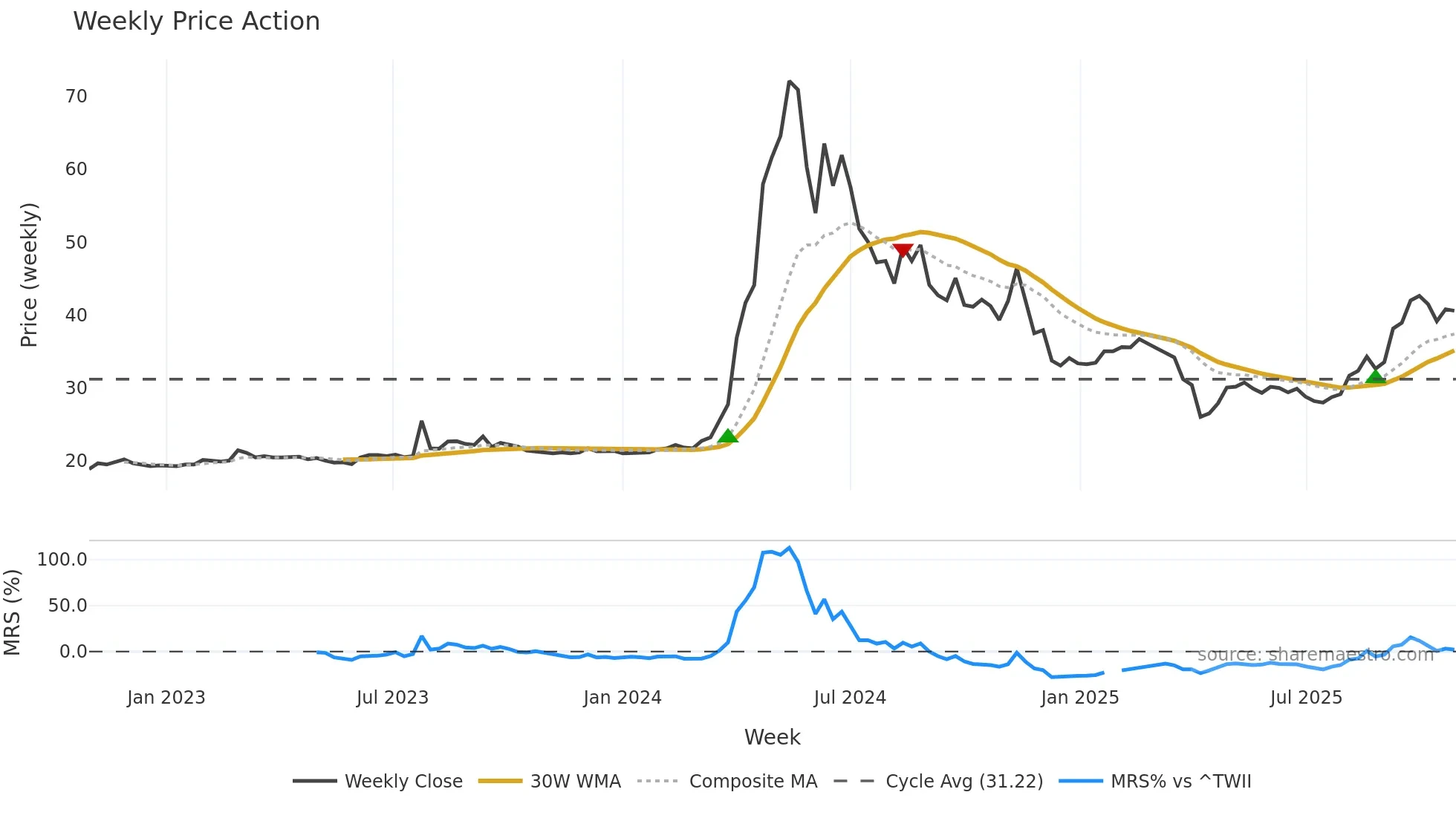 1587 weekly Price Action chart, closing 2025-10-27