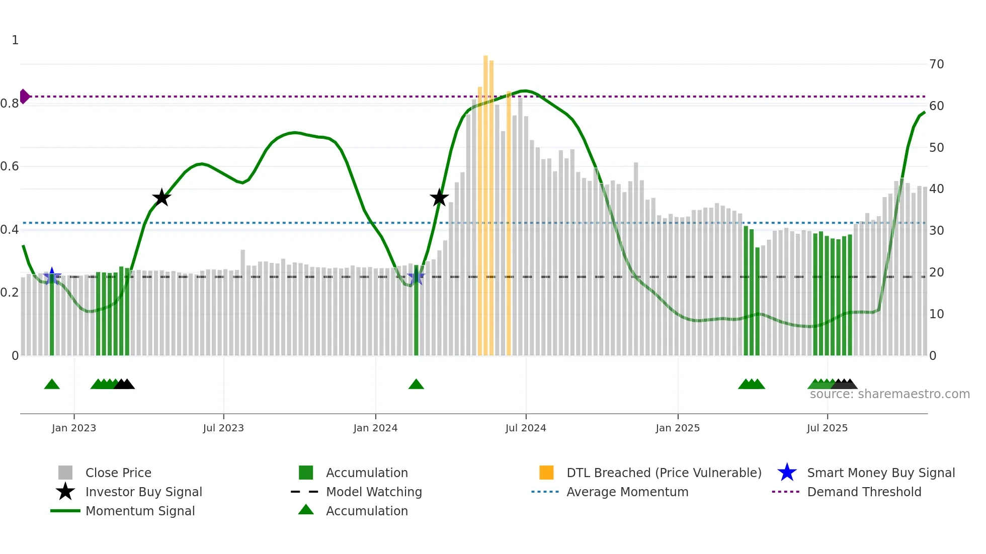 1587 weekly Smart Money chart