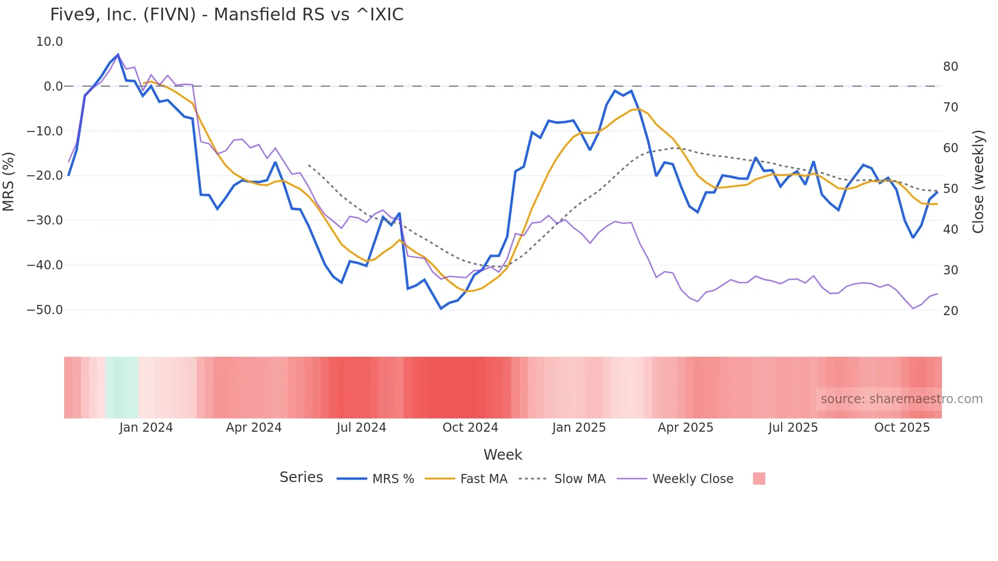 FIVN Mansfield Relative Strength chart