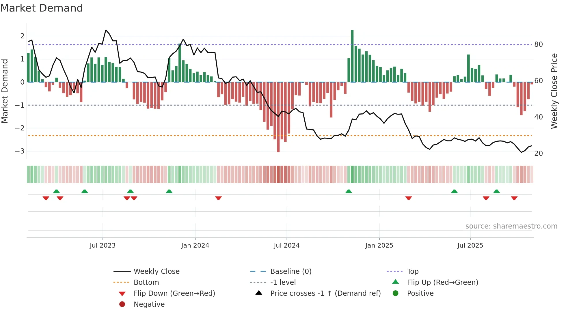 FIVN weekly Market Demand chart