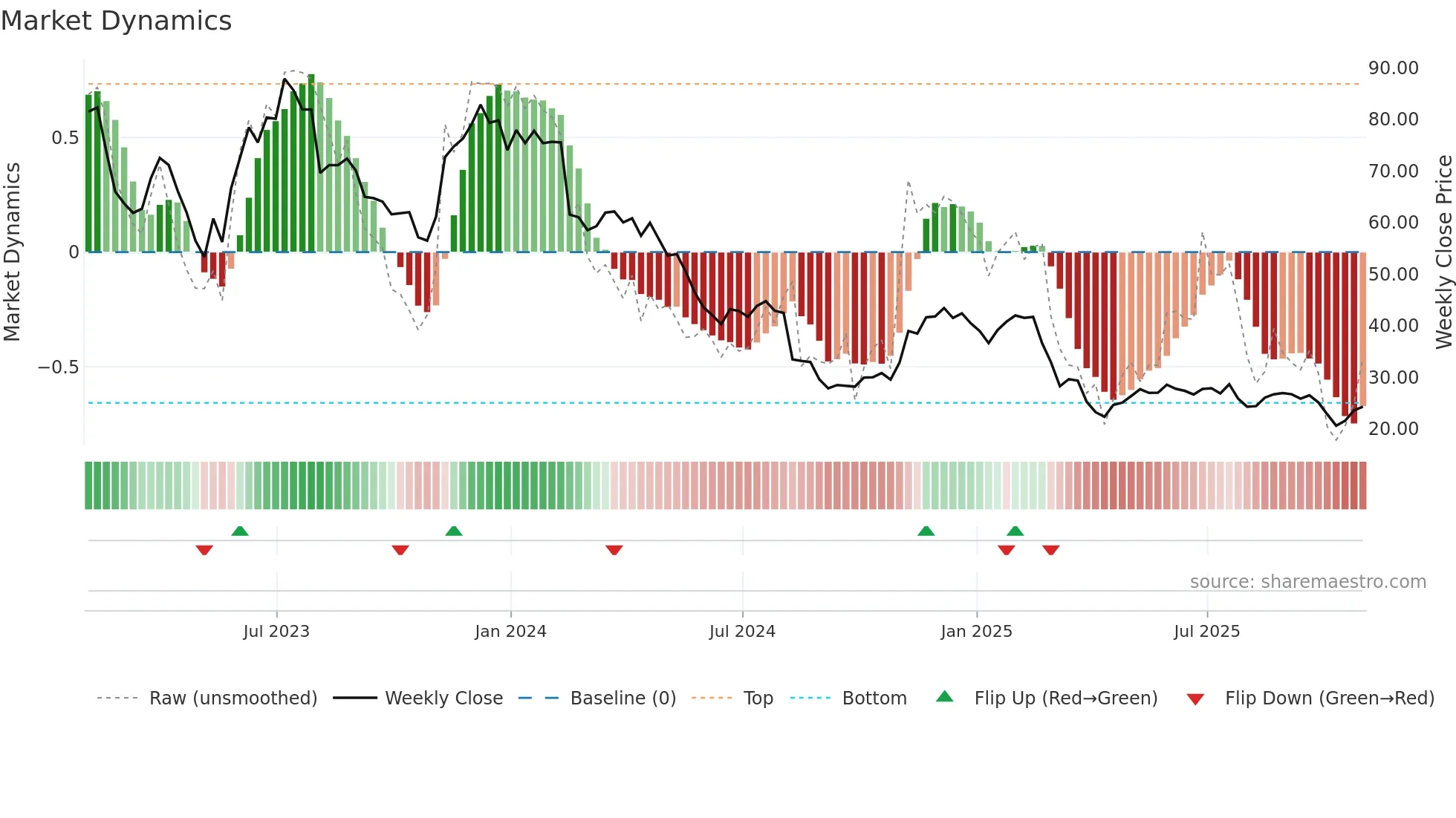 FIVN weekly Market Dynamics chart