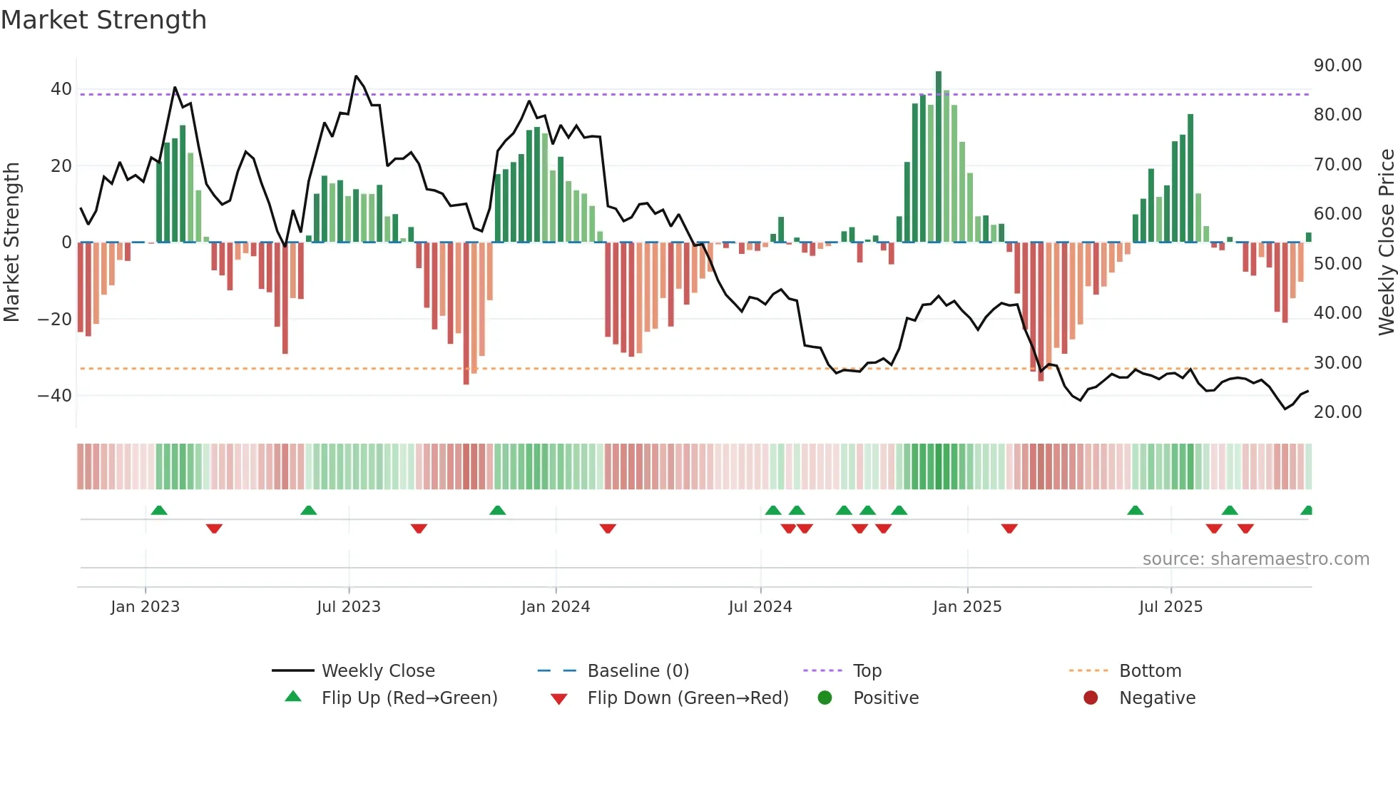 FIVN weekly Market Strength chart