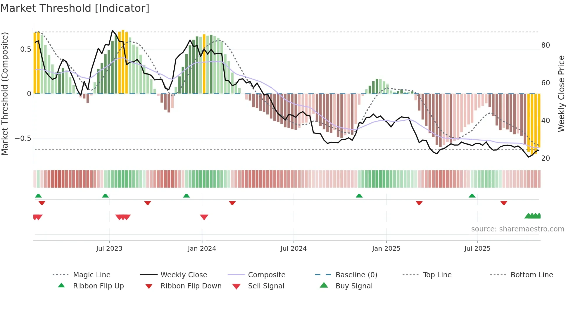 FIVN weekly Market Threshold chart