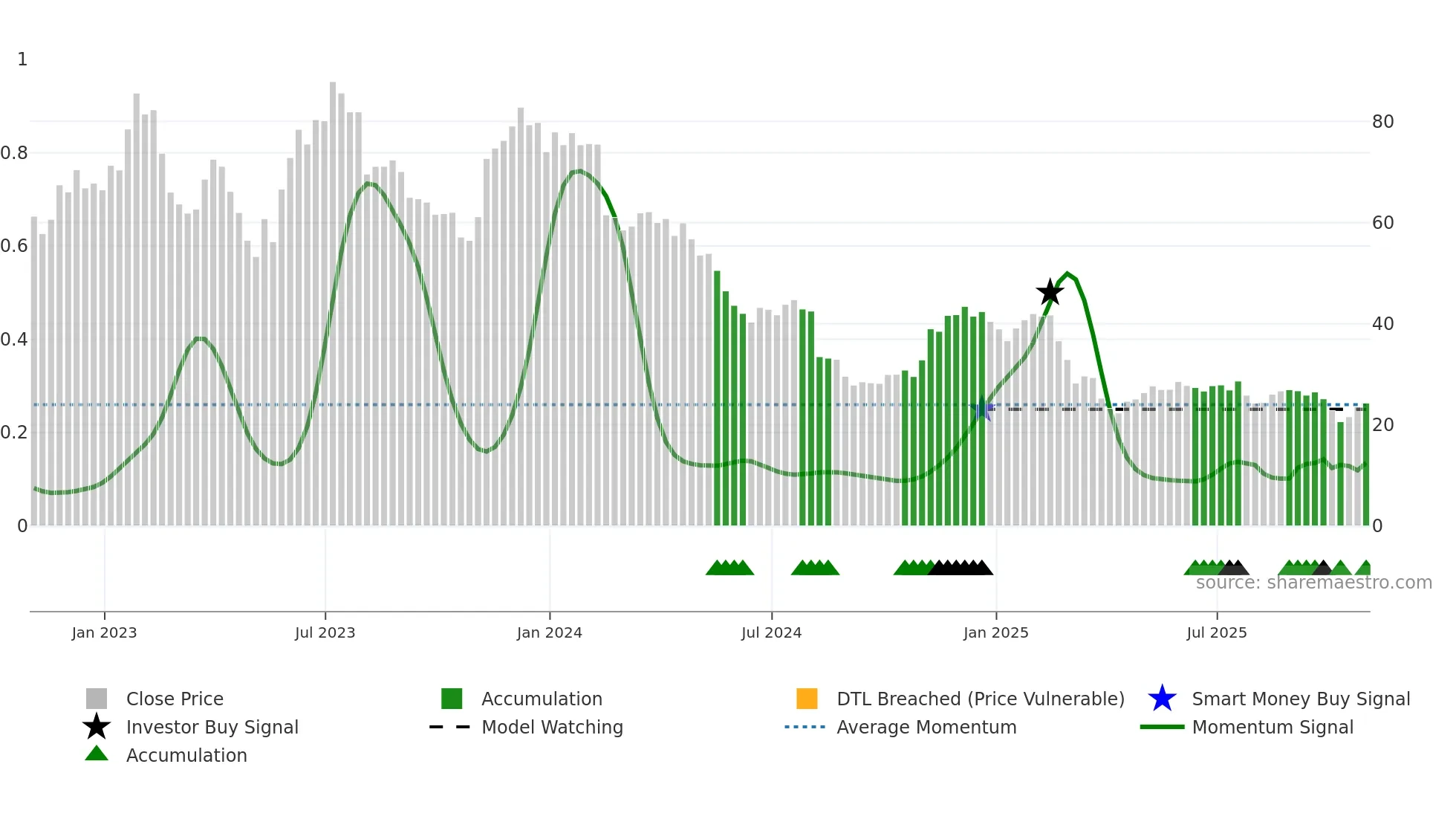 FIVN weekly Smart Money chart