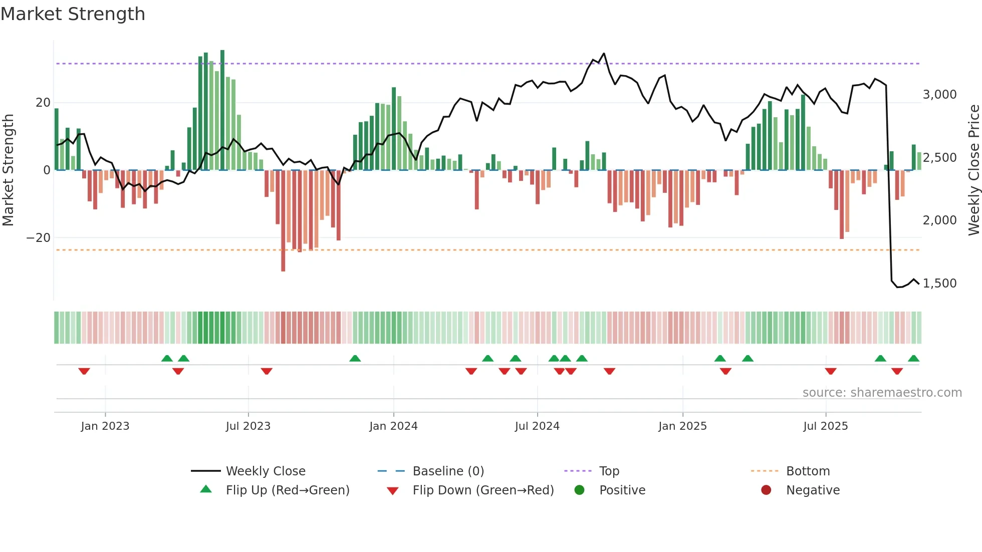 PIDILITIND weekly Market Strength chart