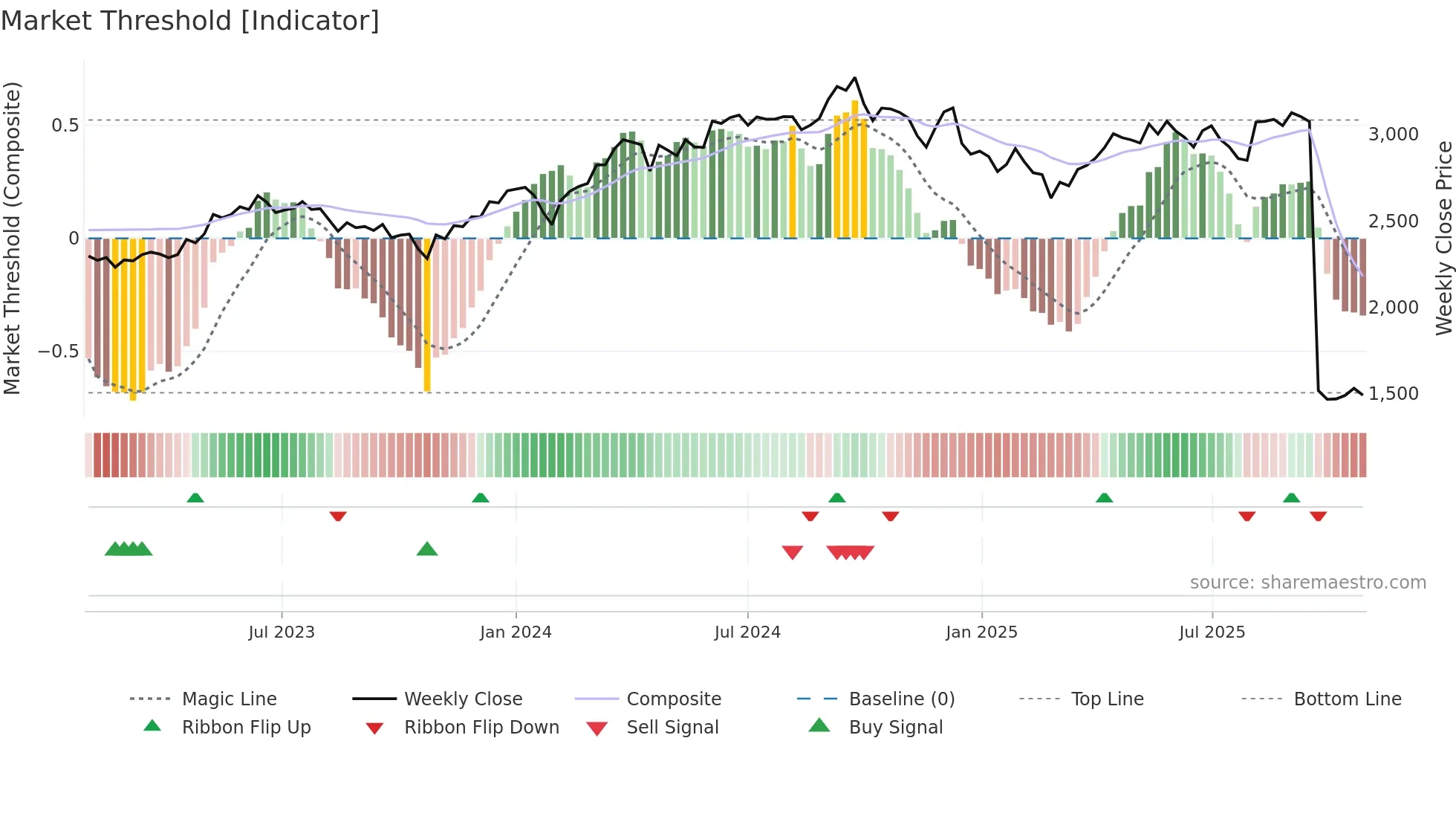 PIDILITIND weekly Market Threshold chart