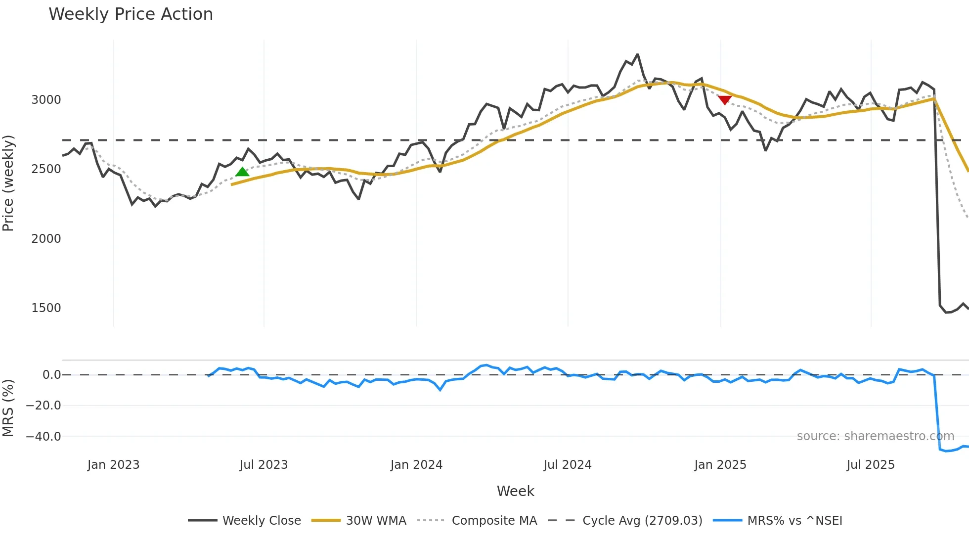 PIDILITIND weekly Price Action chart, closing 2025-10-27