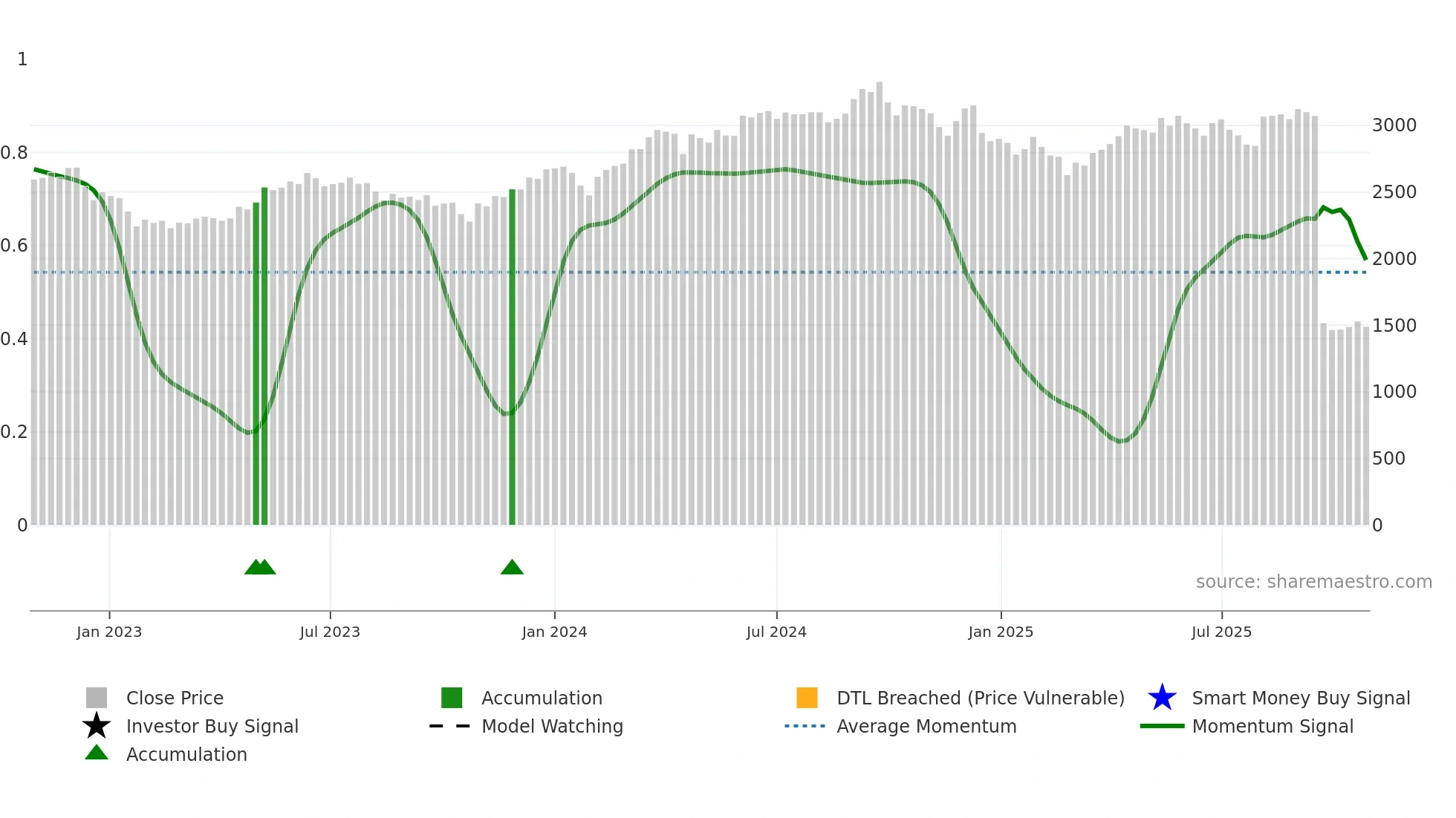 PIDILITIND weekly Smart Money chart